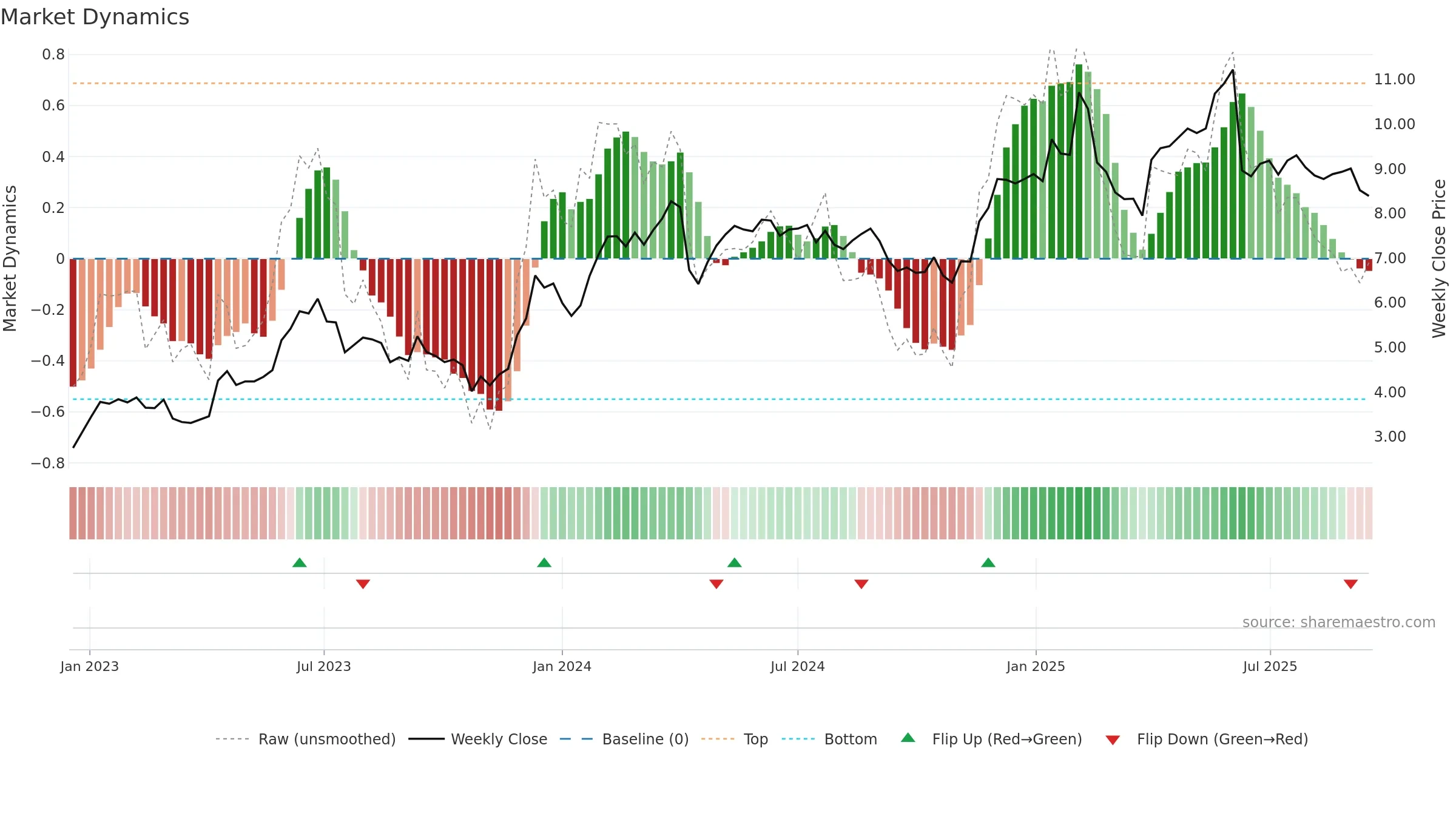 CGNT weekly Market Dynamics chart, closing 2025-09-15.