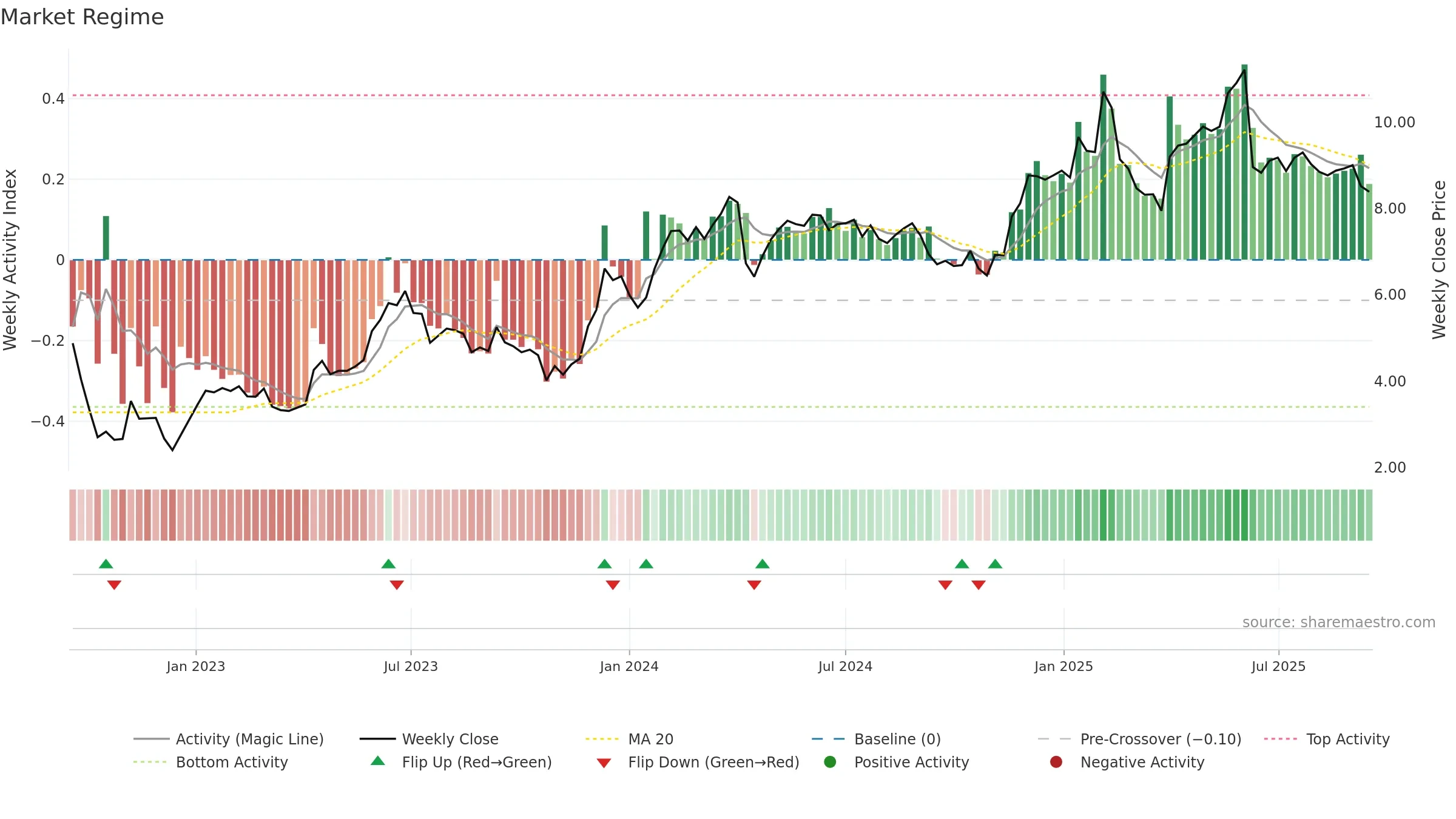 CGNT weekly Market Snapshot chart, closing 2025-09-15.