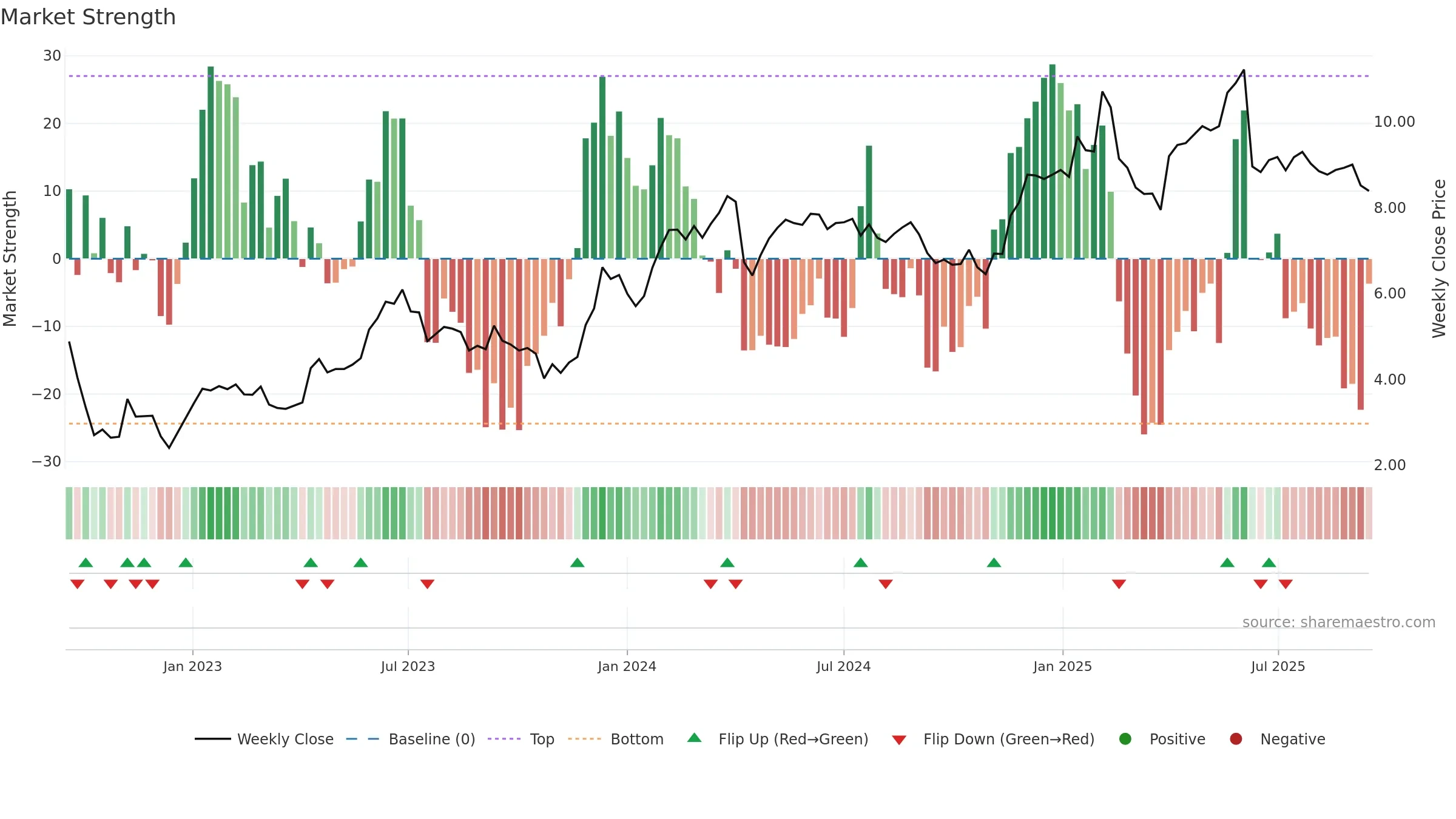 CGNT weekly Market Strength chart, closing 2025-09-15.