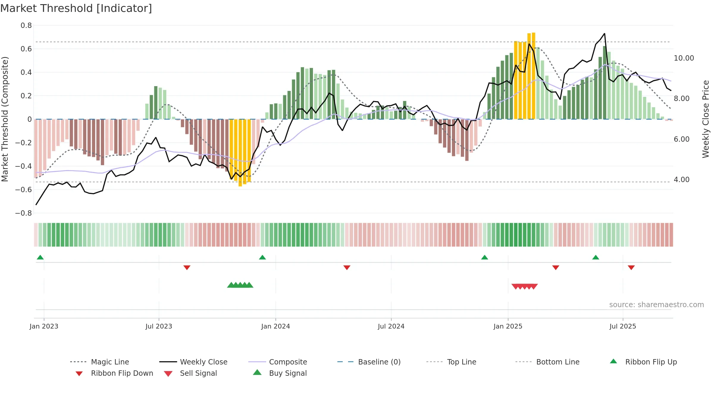 CGNT weekly Market Threshold chart, closing 2025-09-15.