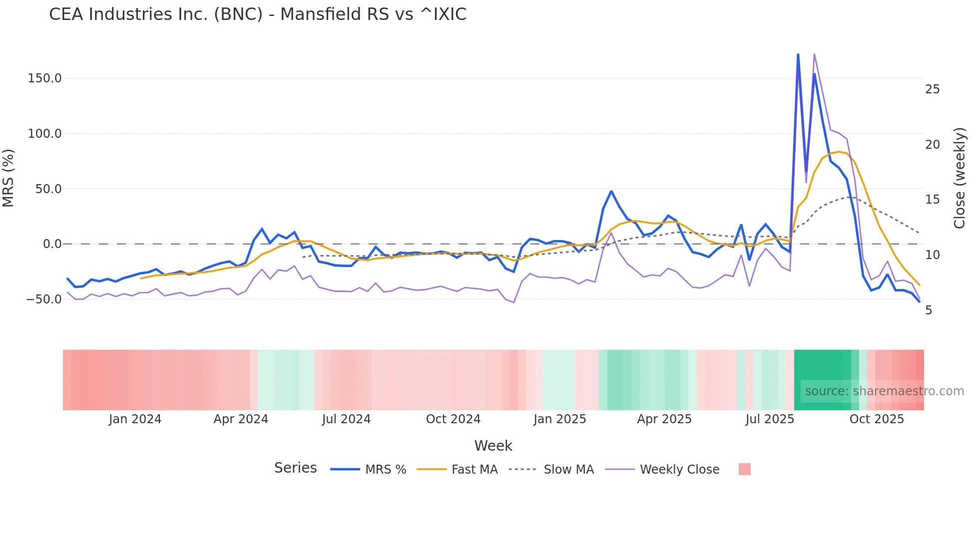 BNC Mansfield Relative Strength chart