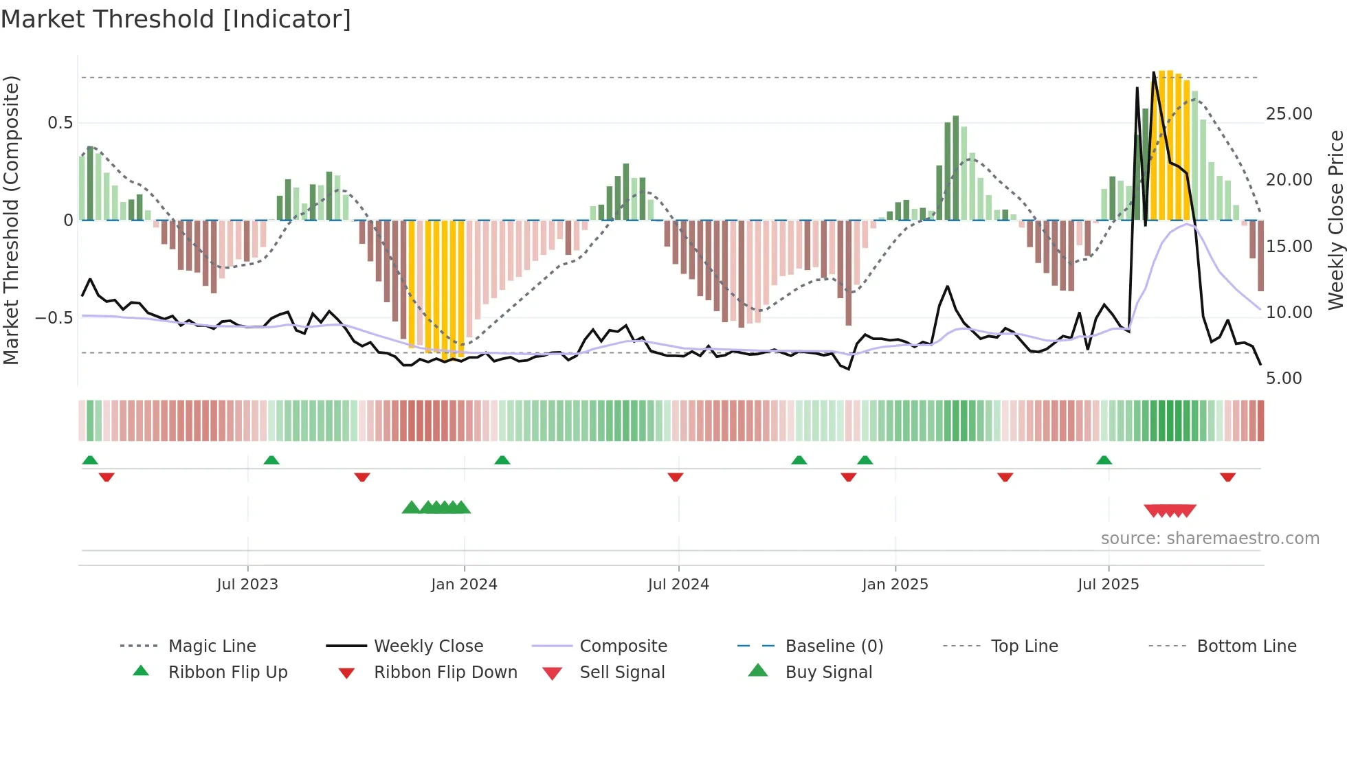 BNC weekly Market Threshold chart