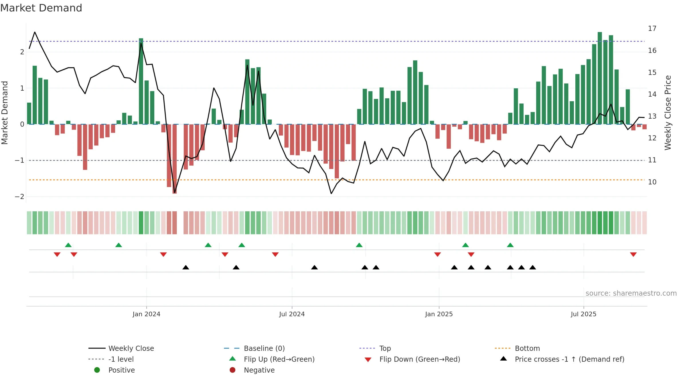 001366 weekly Market Demand chart, closing 2025-09-15.
