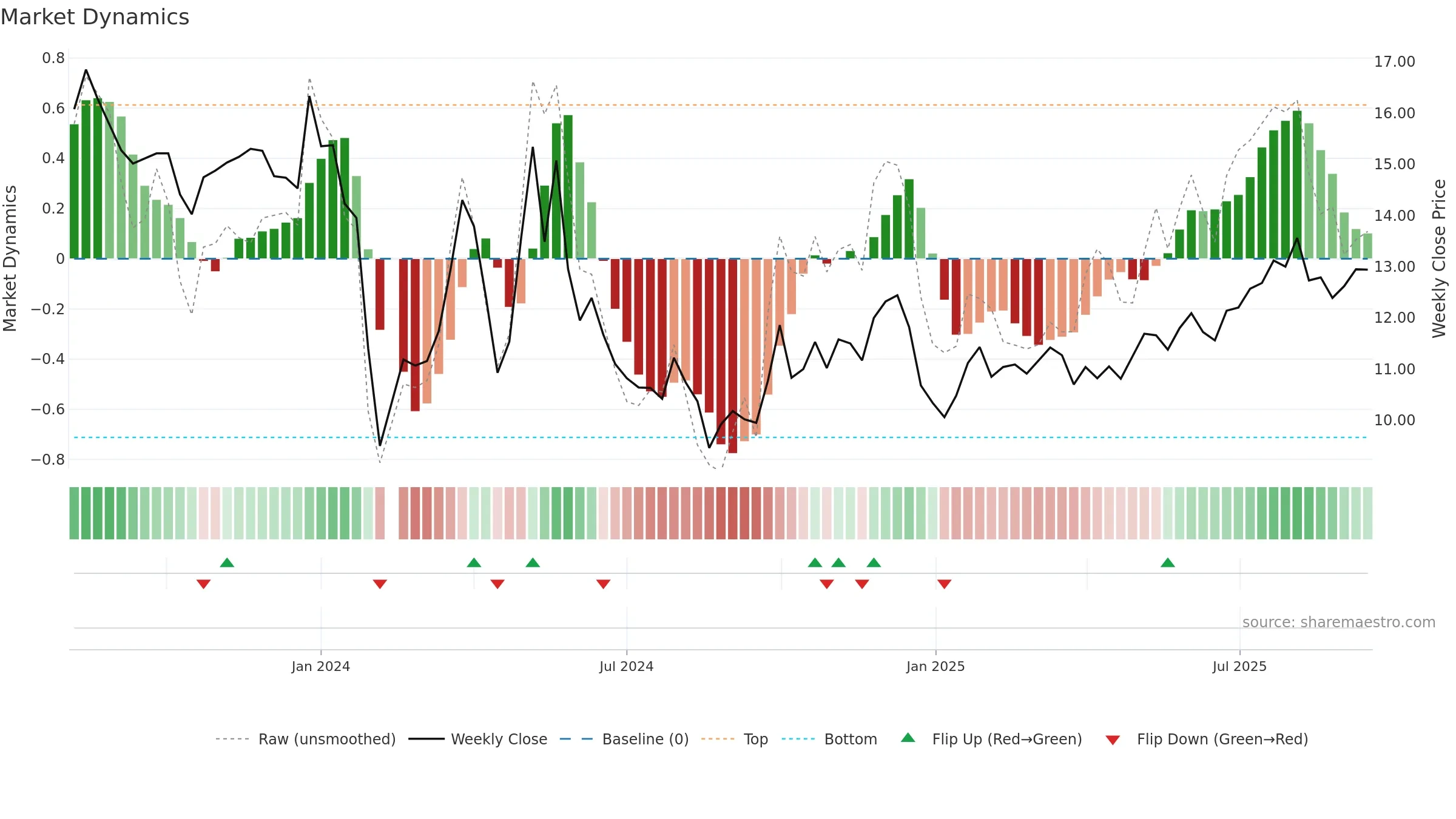 001366 weekly Market Dynamics chart, closing 2025-09-15.