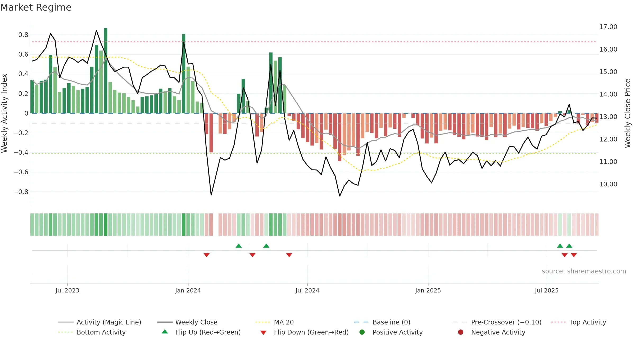 001366 weekly Market Snapshot chart, closing 2025-09-15.