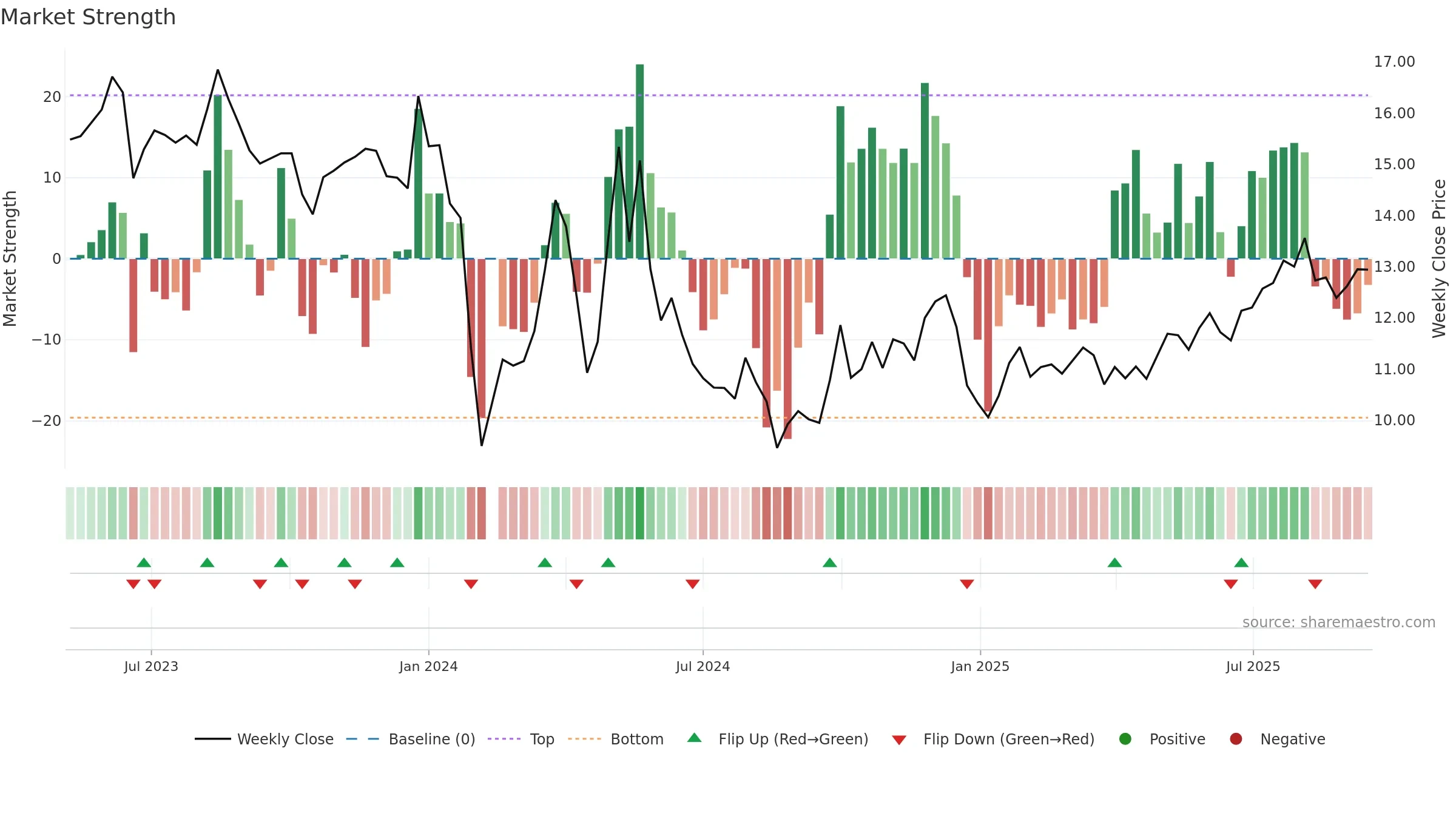 001366 weekly Market Strength chart, closing 2025-09-15.