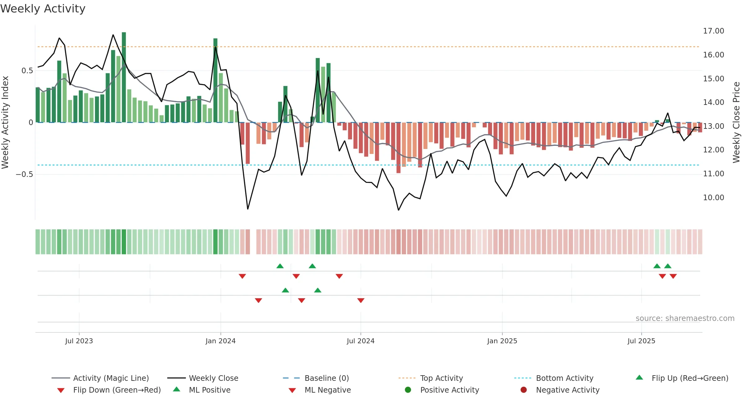 001366 weekly Activity chart, closing 2025-09-15.