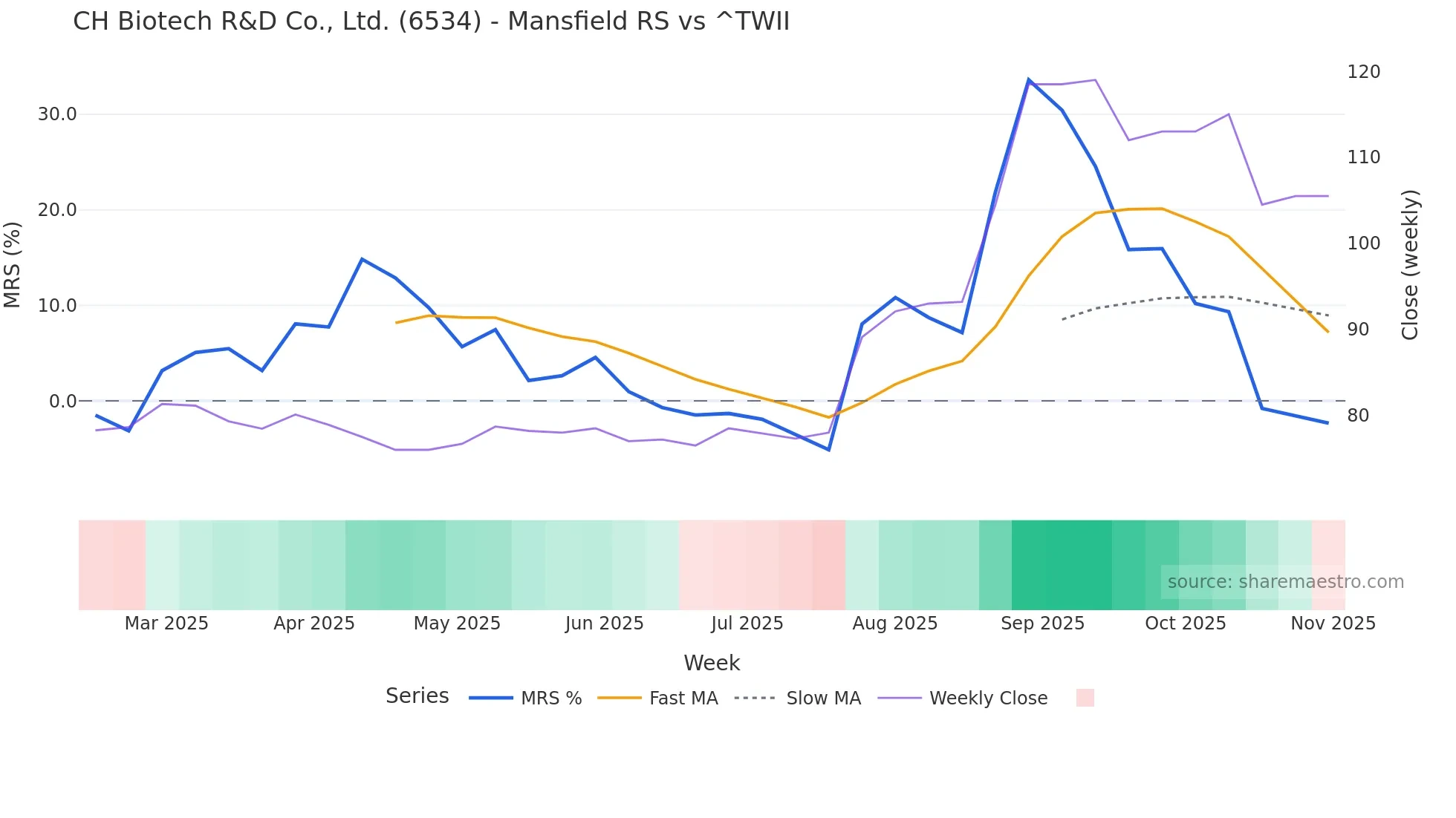 6534 Mansfield Relative Strength chart