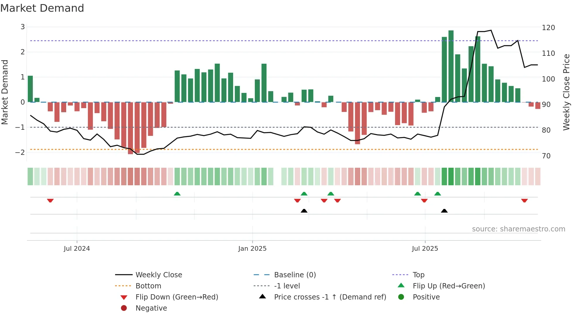 6534 weekly Market Demand chart