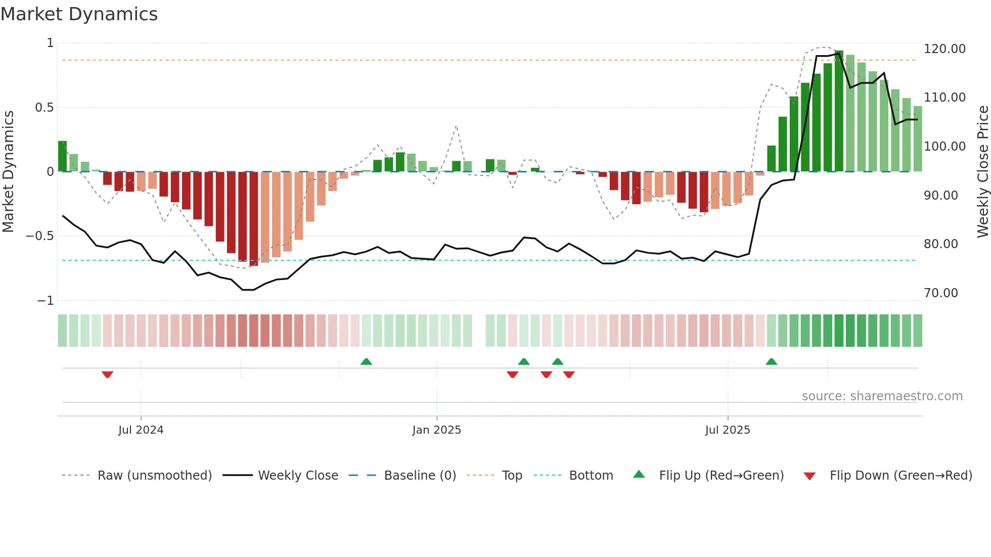 6534 weekly Market Dynamics chart