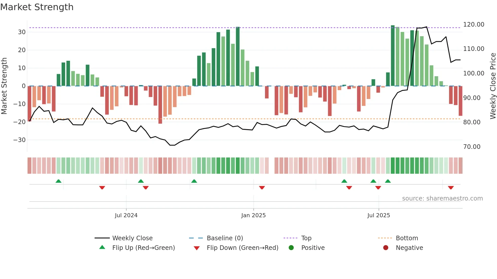 6534 weekly Market Strength chart