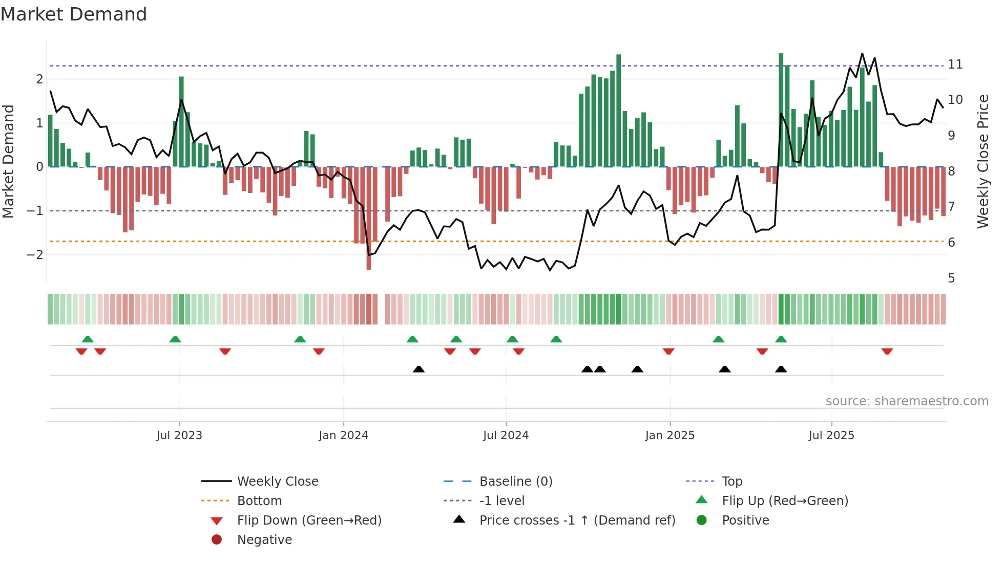 300095 weekly Market Demand chart