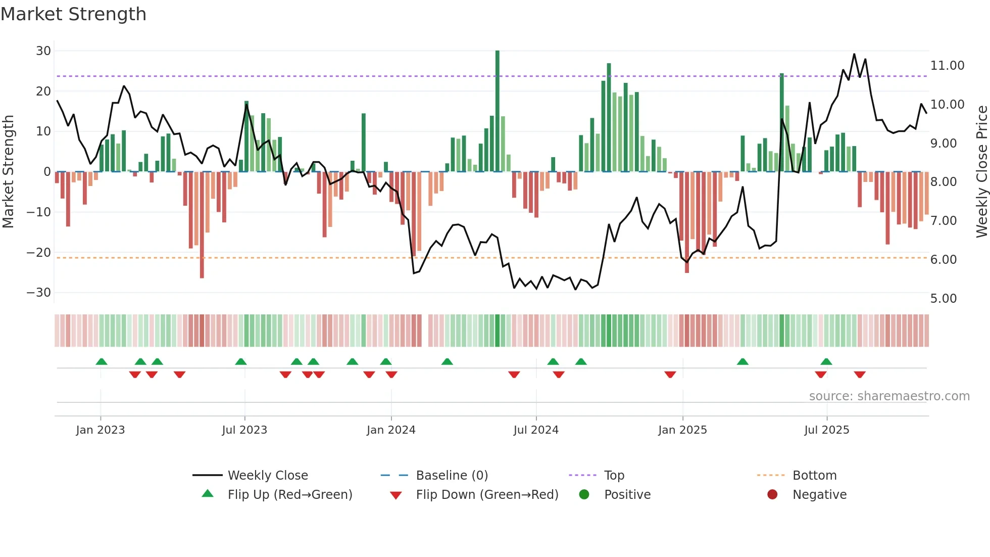 300095 weekly Market Strength chart