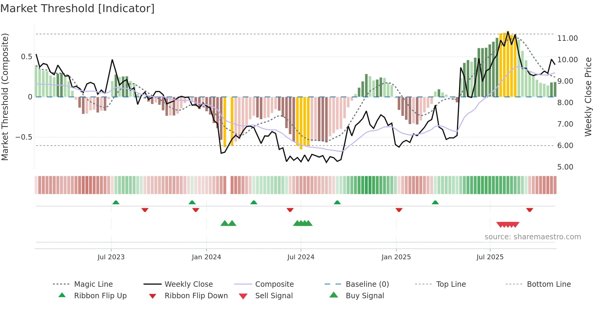 300095 weekly Market Threshold chart