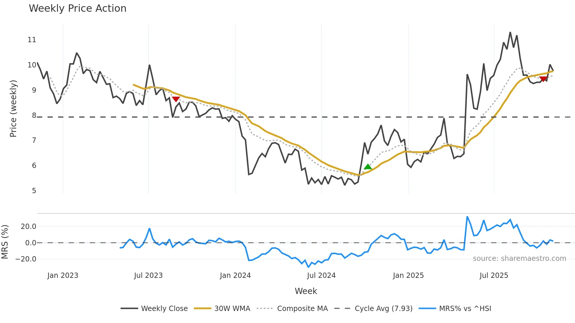 300095 weekly Price Action chart, closing 2025-11-03