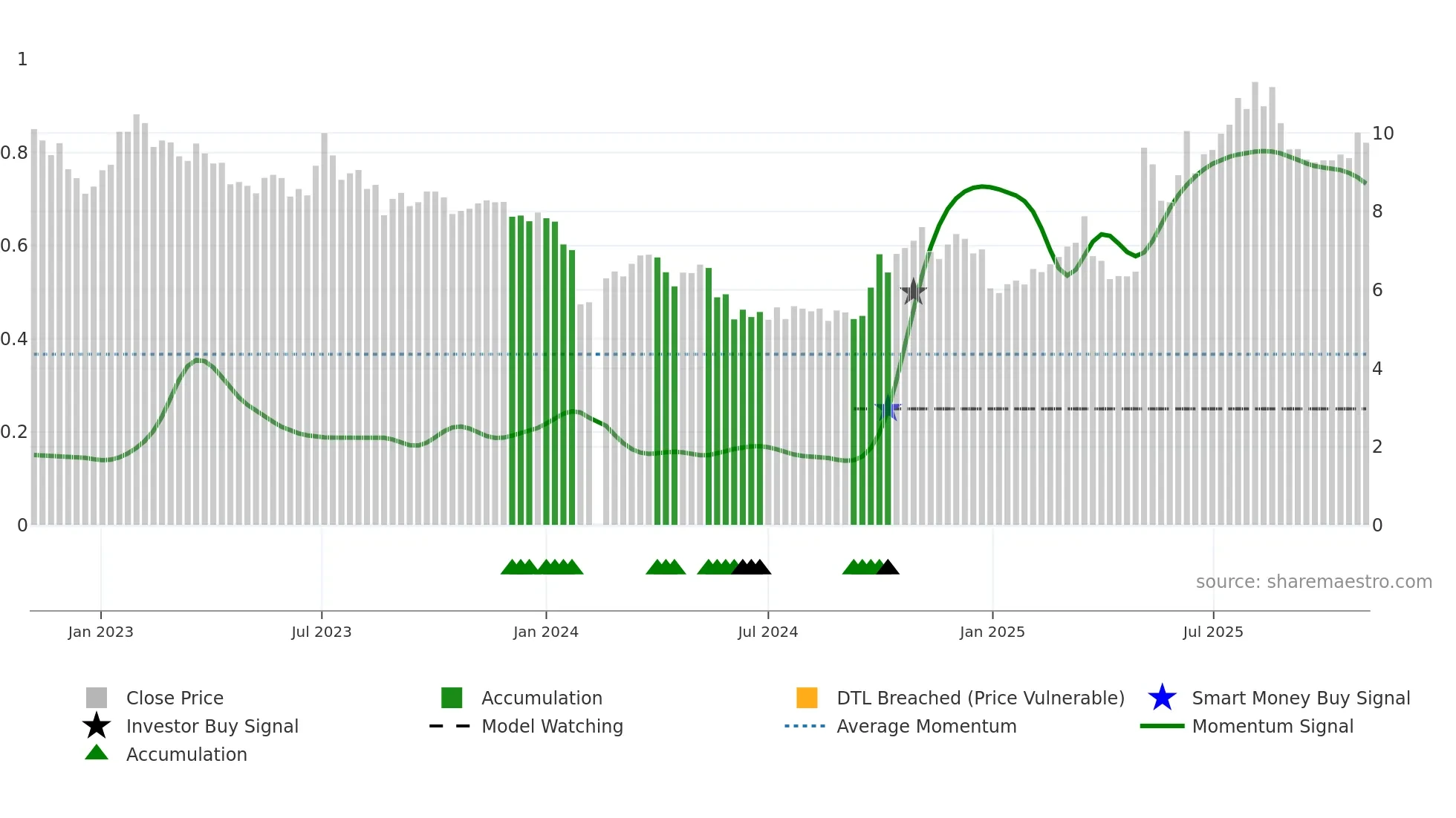 300095 weekly Smart Money chart