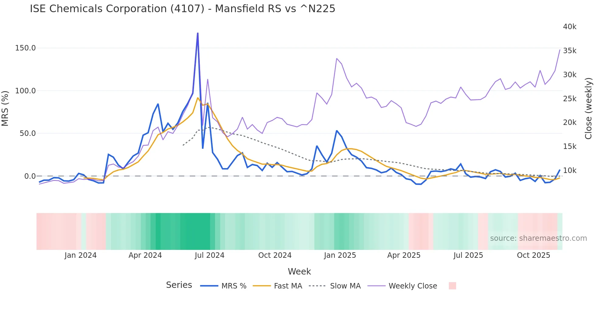 4107 Mansfield Relative Strength chart