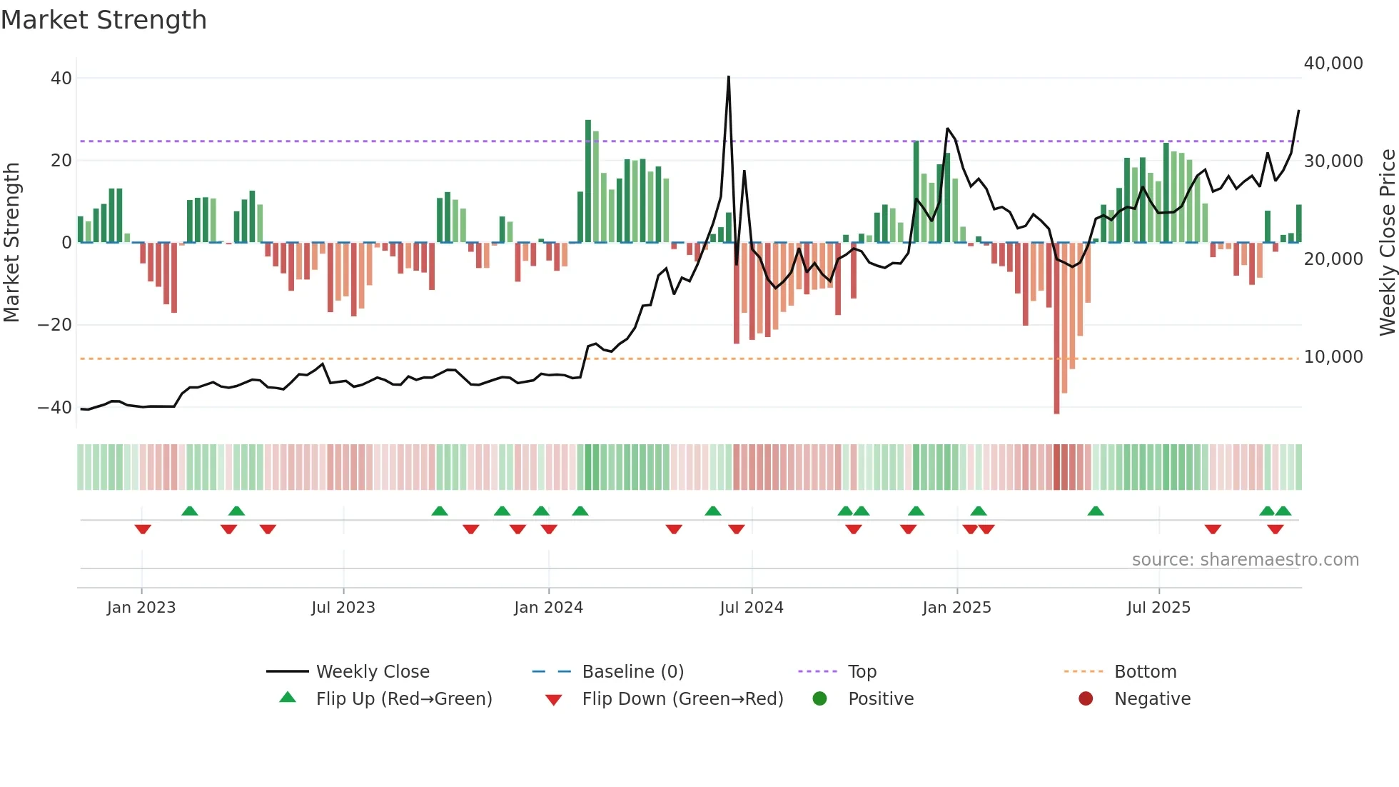 4107 weekly Market Strength chart
