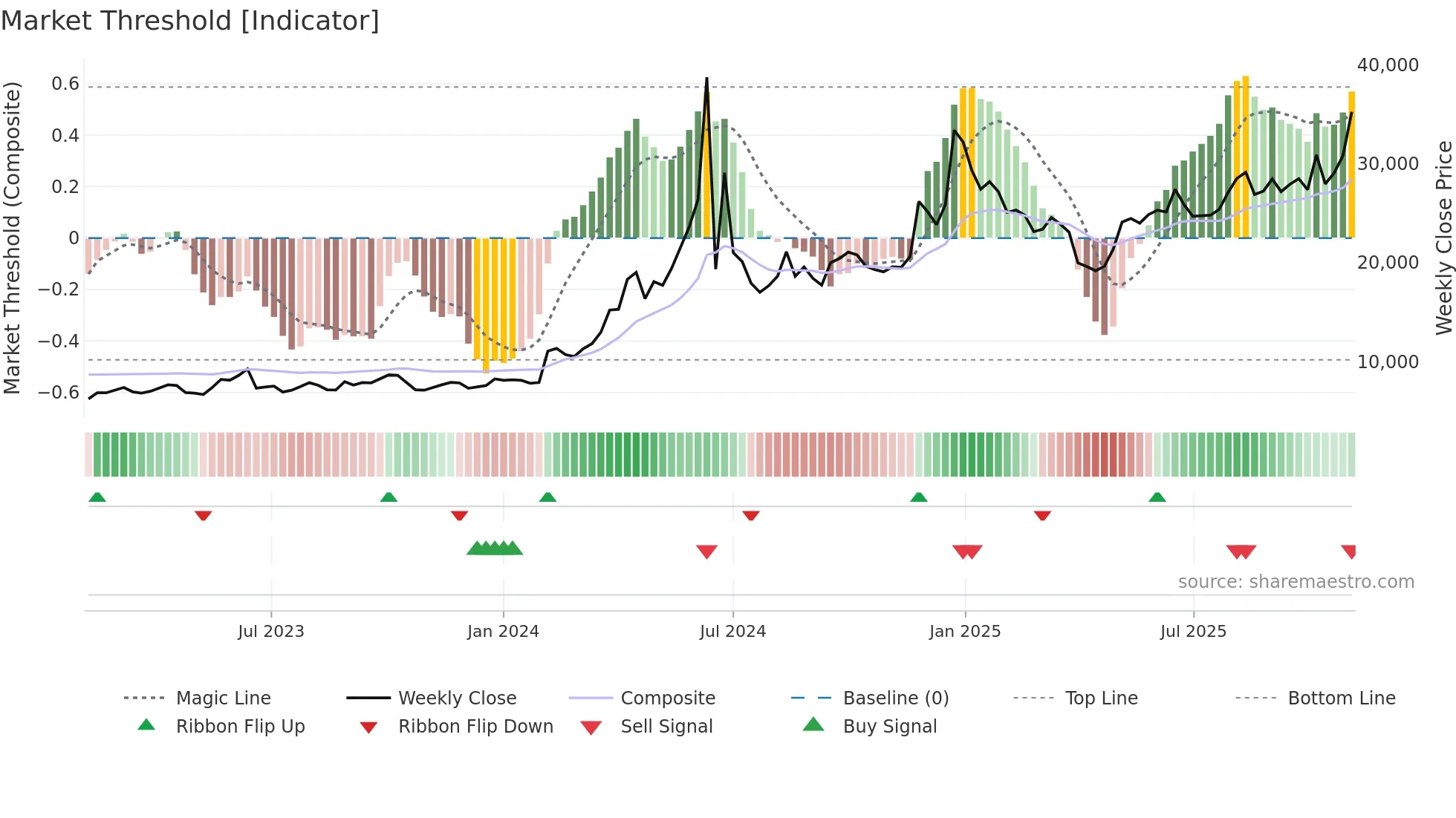 4107 weekly Market Threshold chart