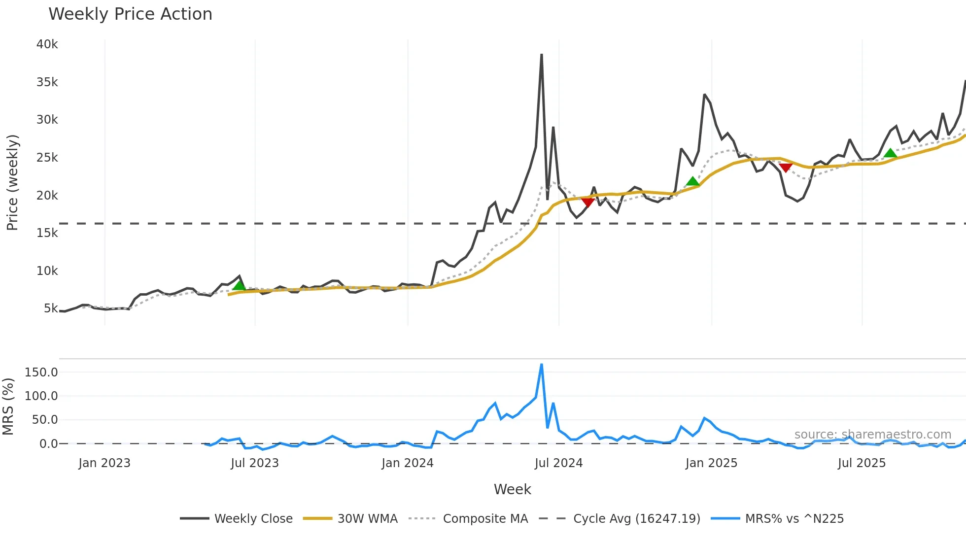 4107 weekly Price Action chart, closing 2025-10-27