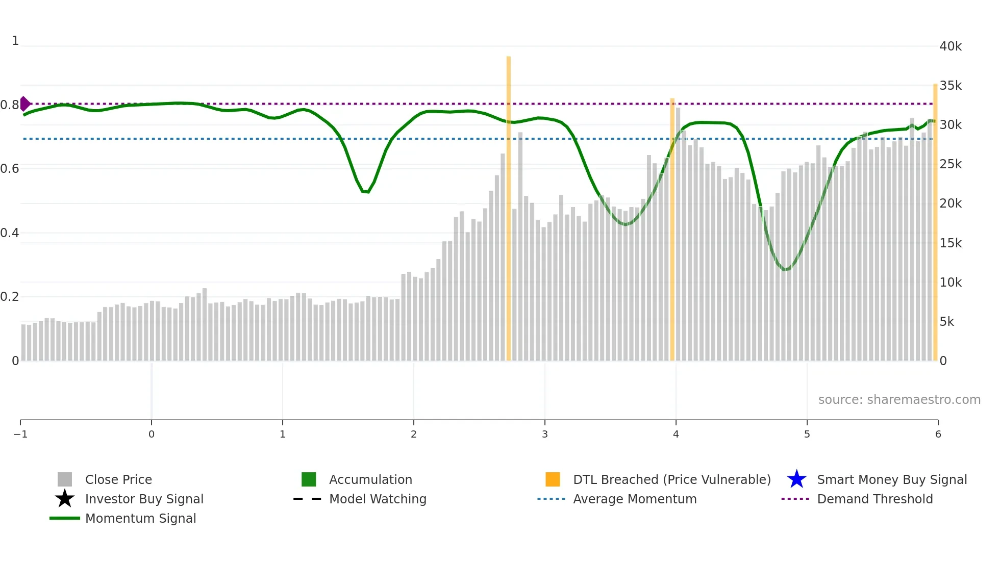 4107 weekly Smart Money chart