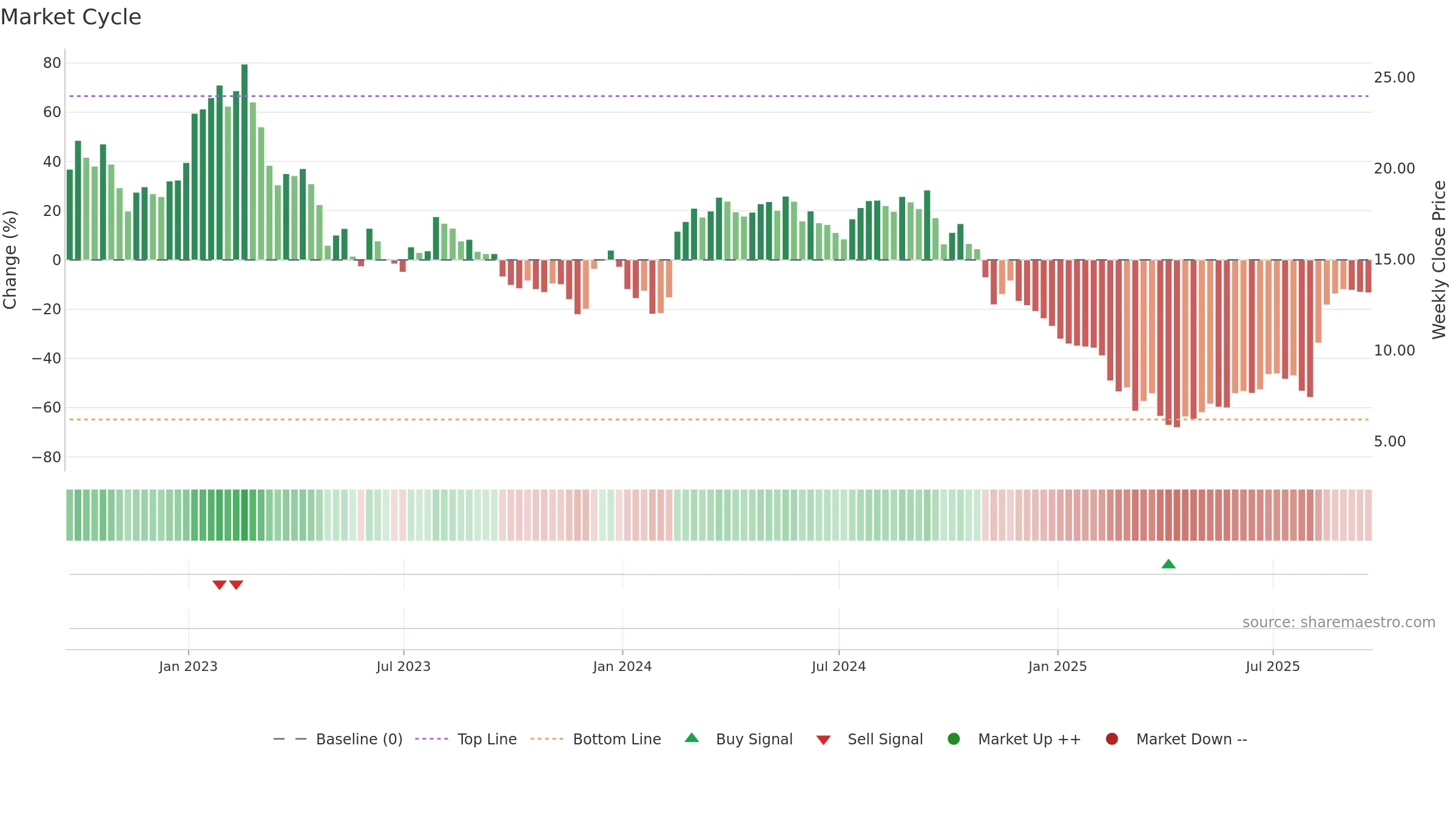 MATV weekly Market Cycle chart, closing 2025-09-19.