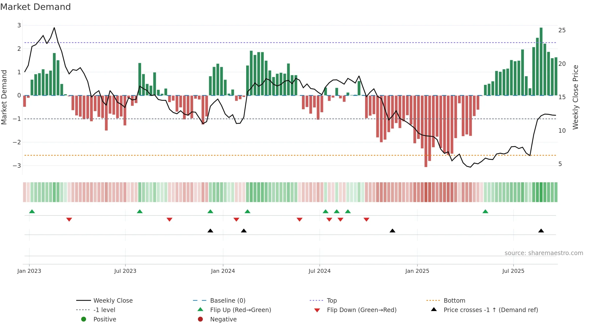 MATV weekly Market Demand chart, closing 2025-09-19.