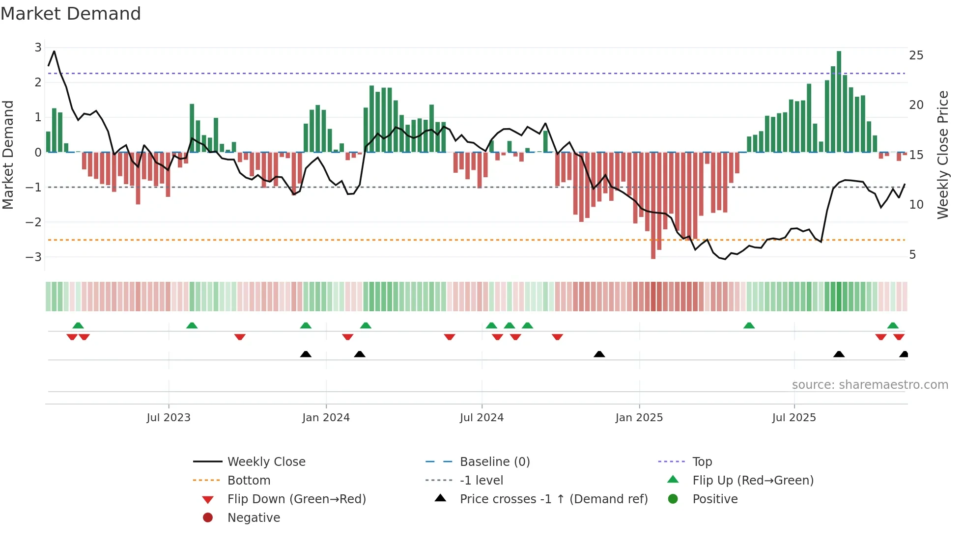 MATV weekly Market Demand chart