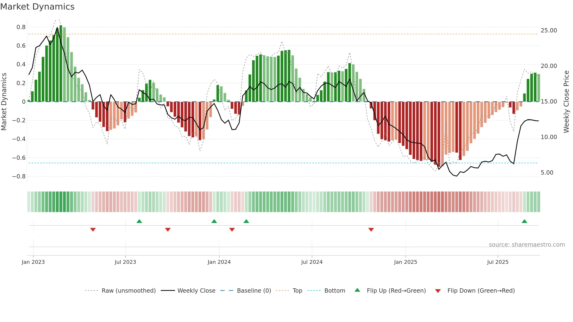 MATV weekly Market Dynamics chart, closing 2025-09-19.