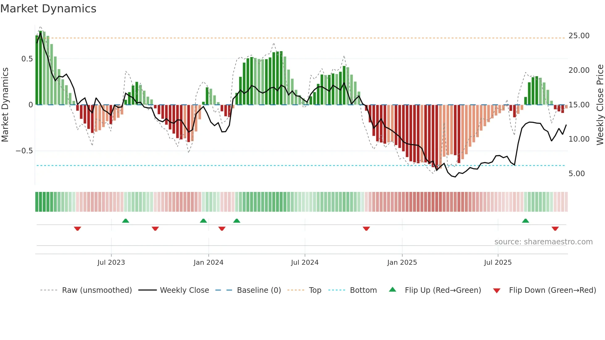 MATV weekly Market Dynamics chart