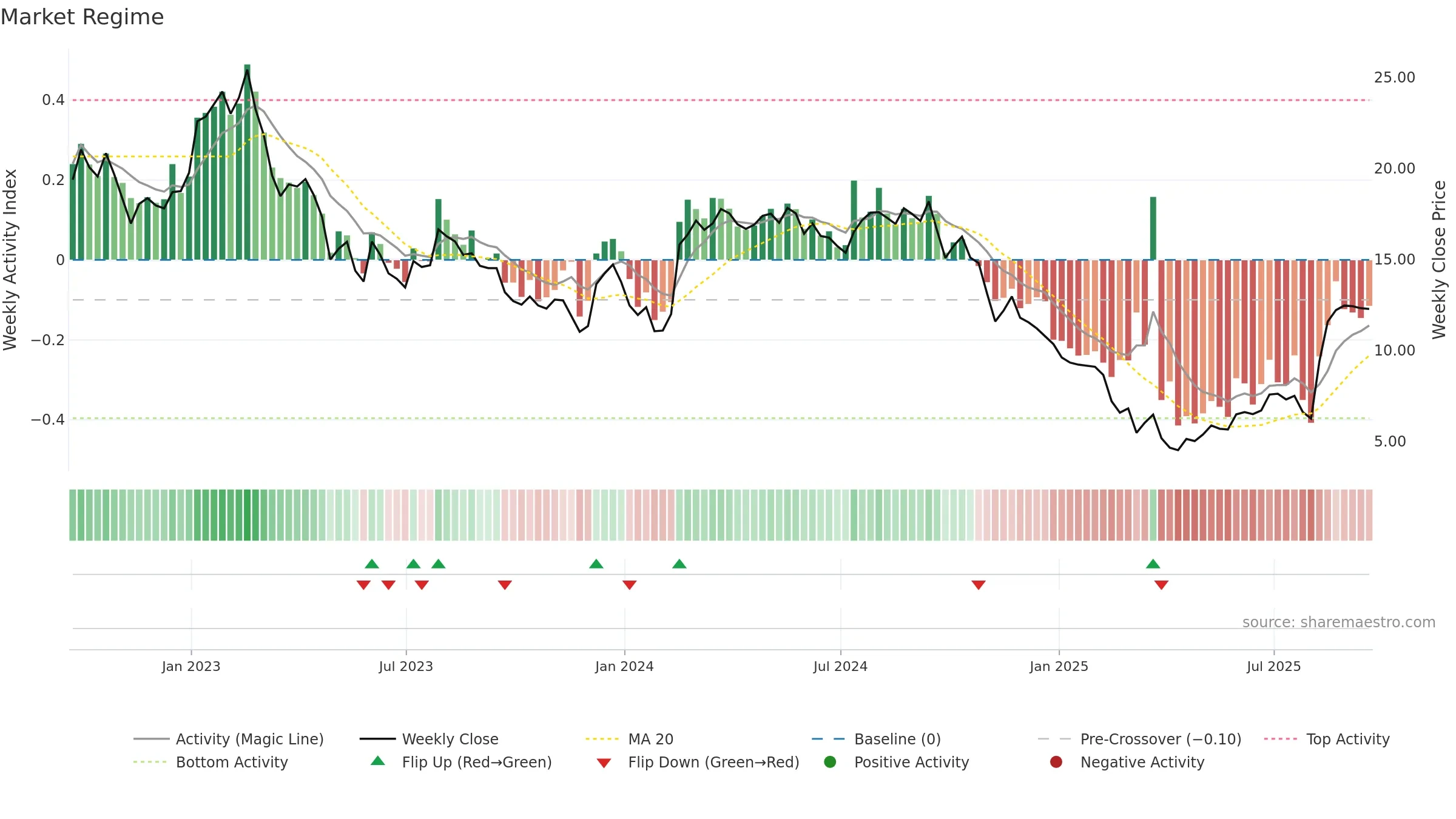 MATV weekly Market Snapshot chart, closing 2025-09-19.