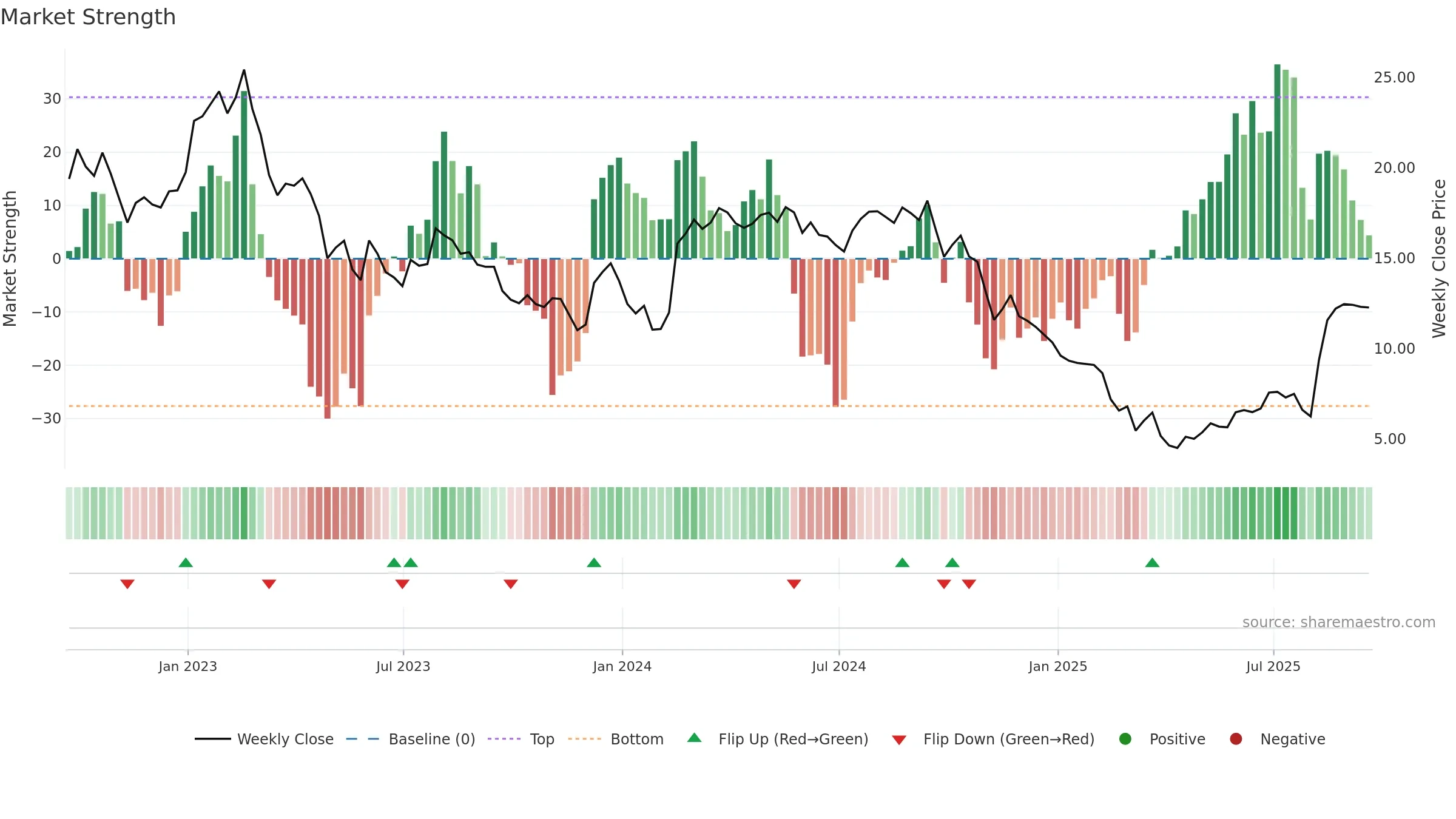 MATV weekly Market Strength chart, closing 2025-09-19.