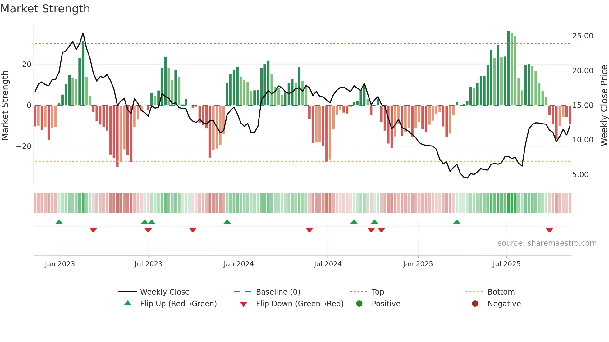 MATV weekly Market Strength chart