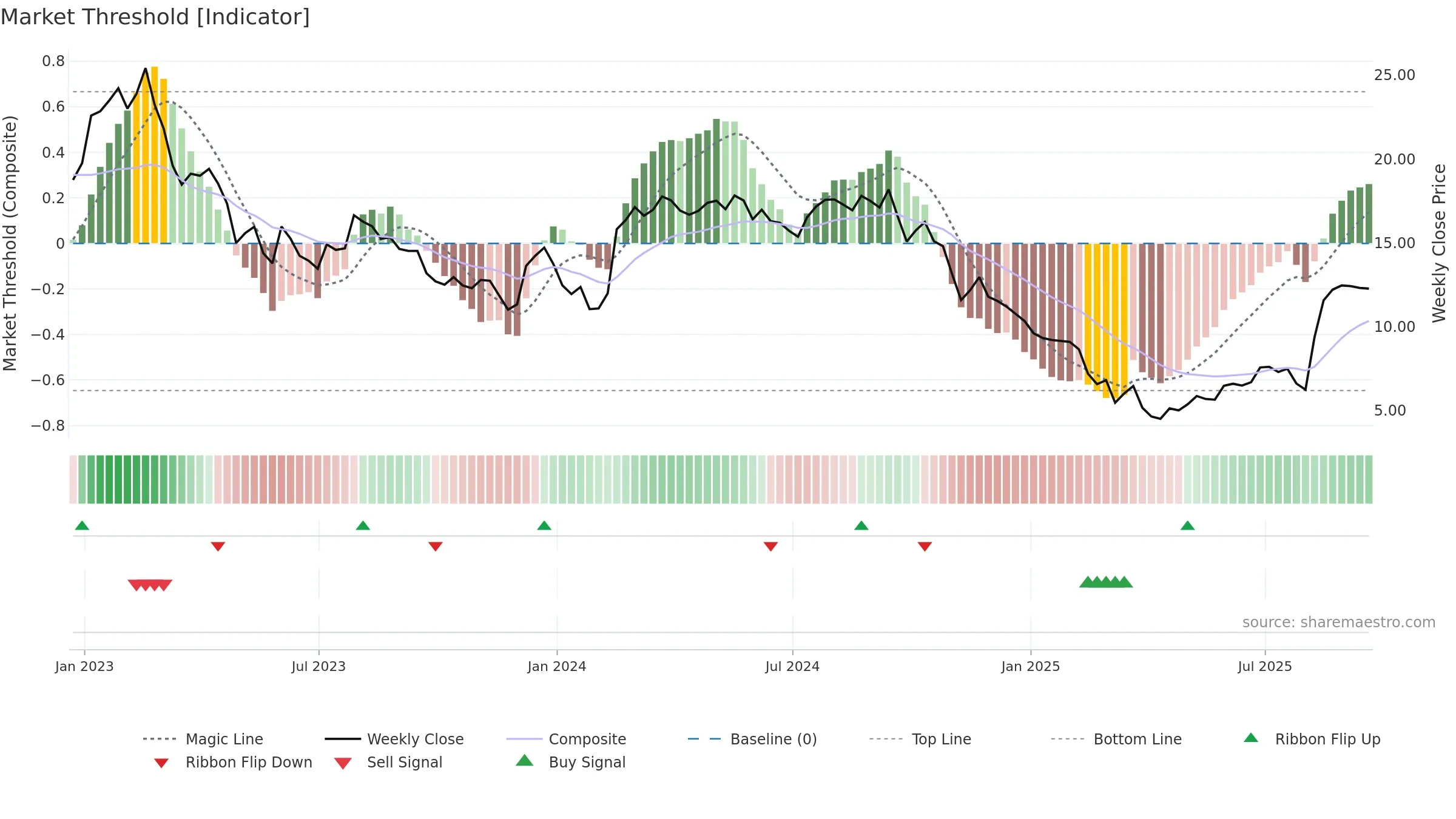 MATV weekly Market Threshold chart, closing 2025-09-19.