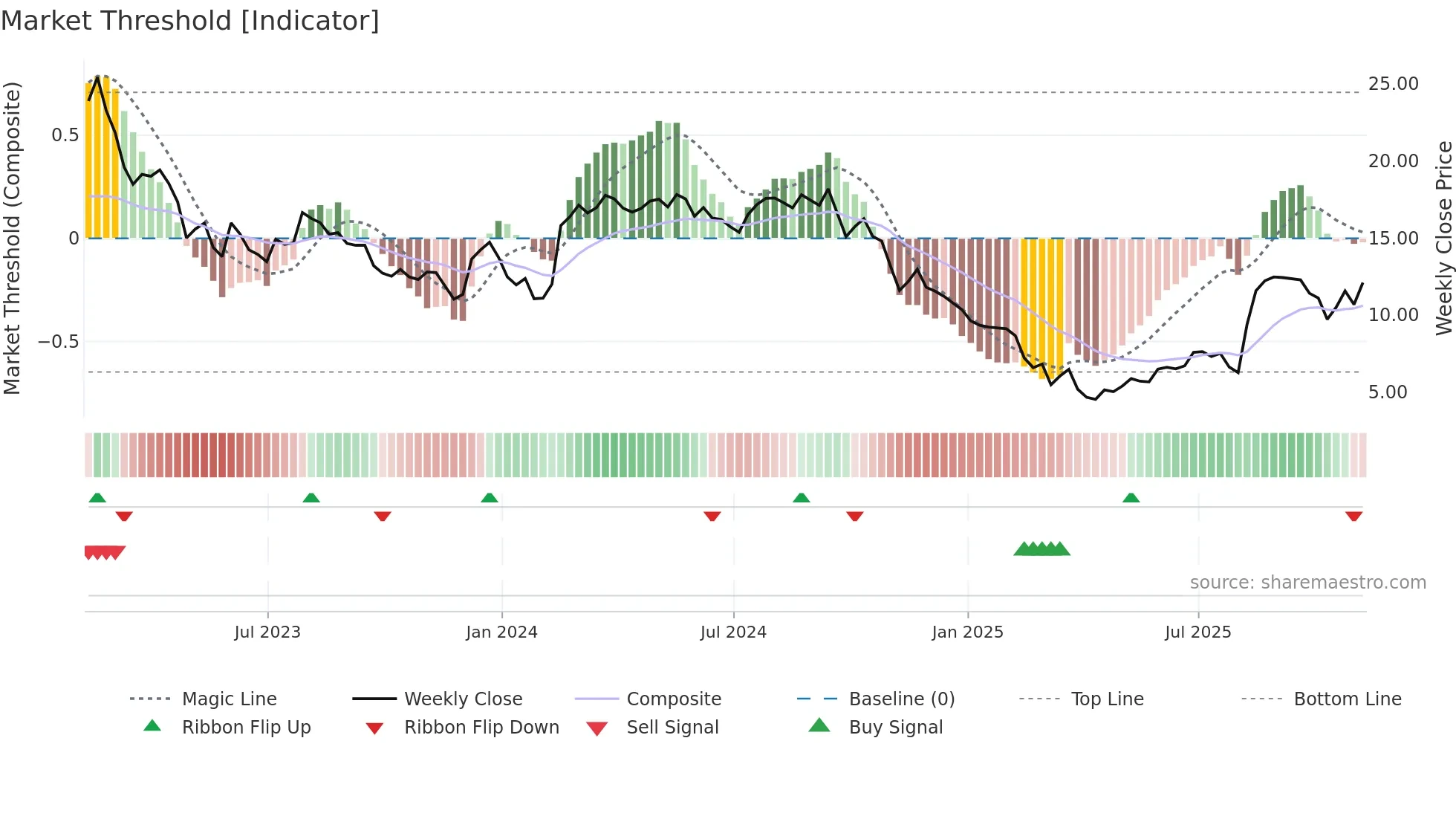MATV weekly Market Threshold chart