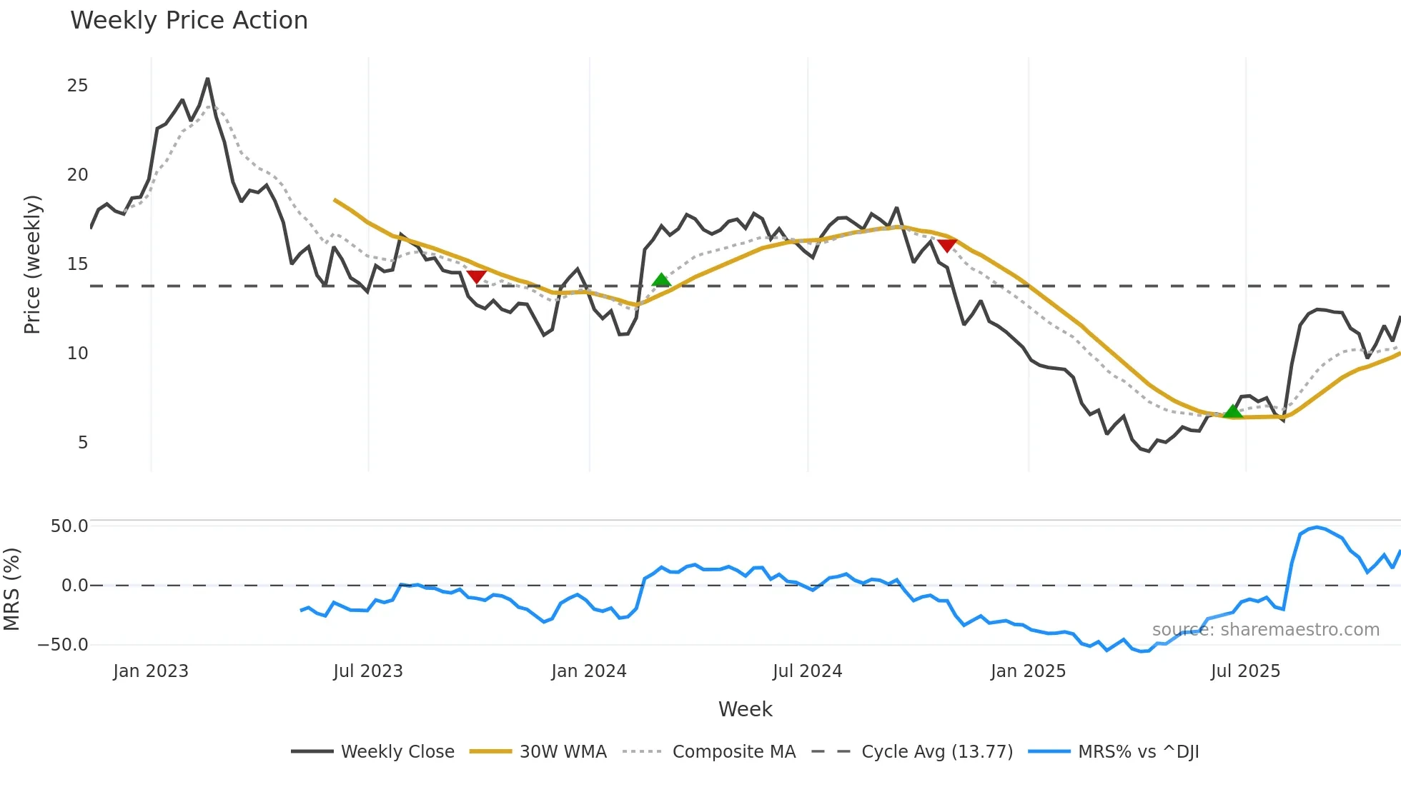 MATV weekly Price Action chart, closing 2025-11-07