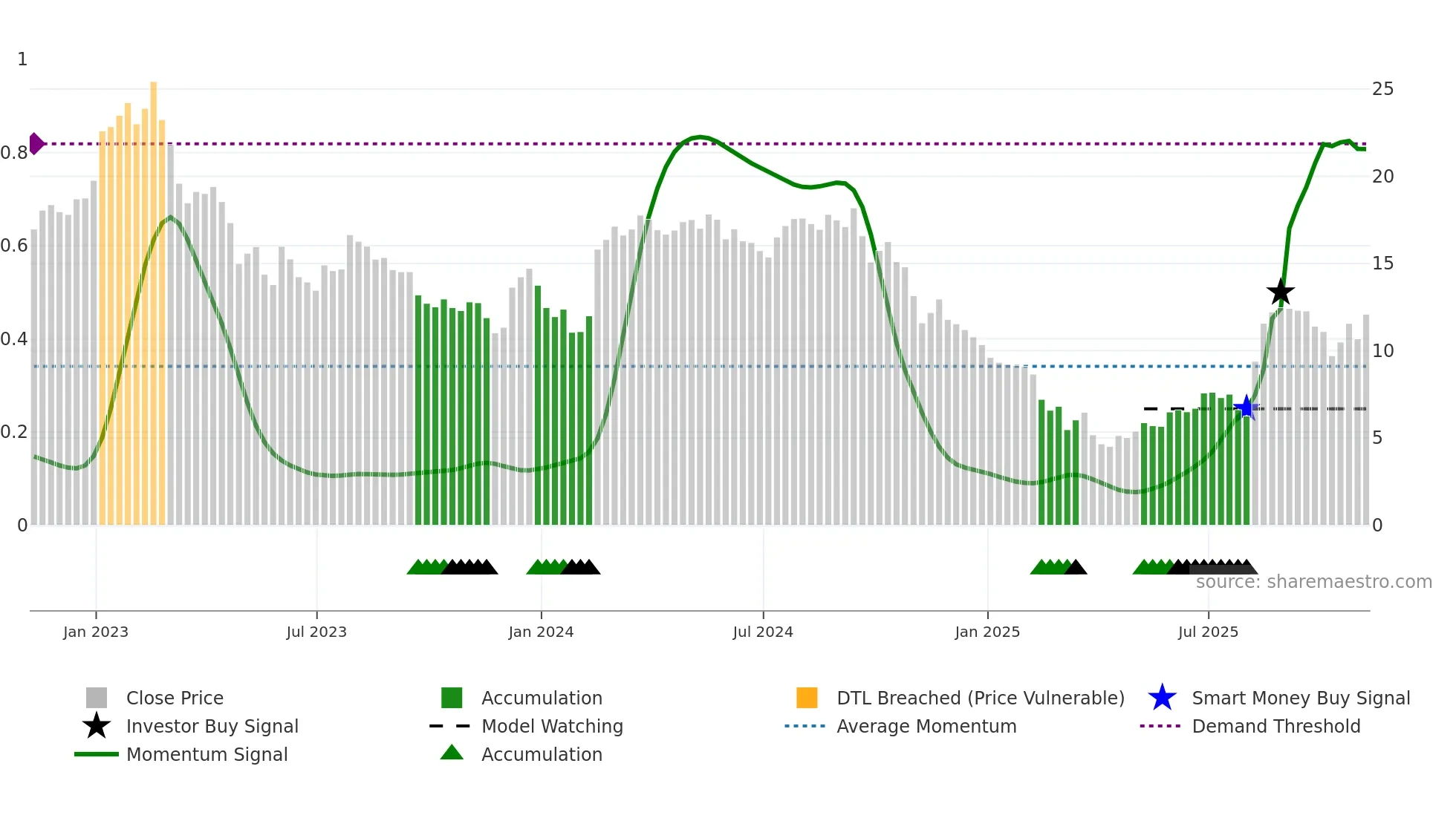 MATV weekly Smart Money chart