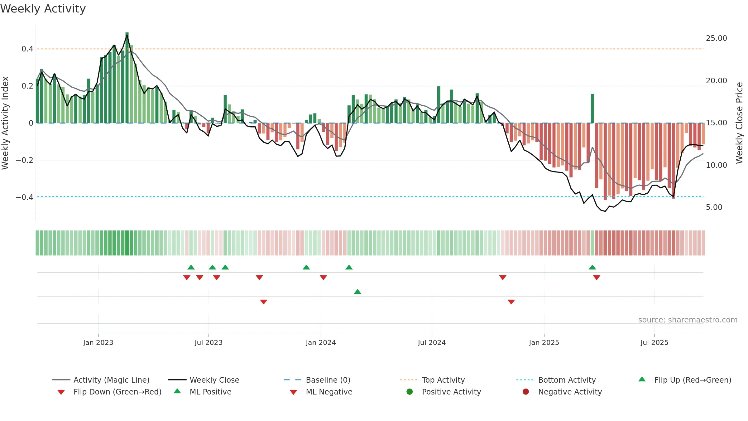MATV weekly Activity chart, closing 2025-09-19.