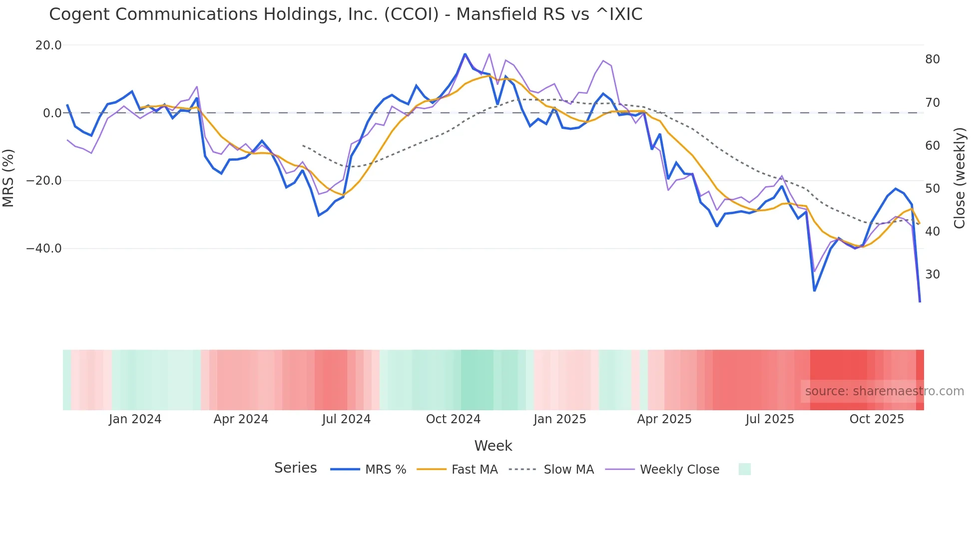 CCOI Mansfield Relative Strength chart