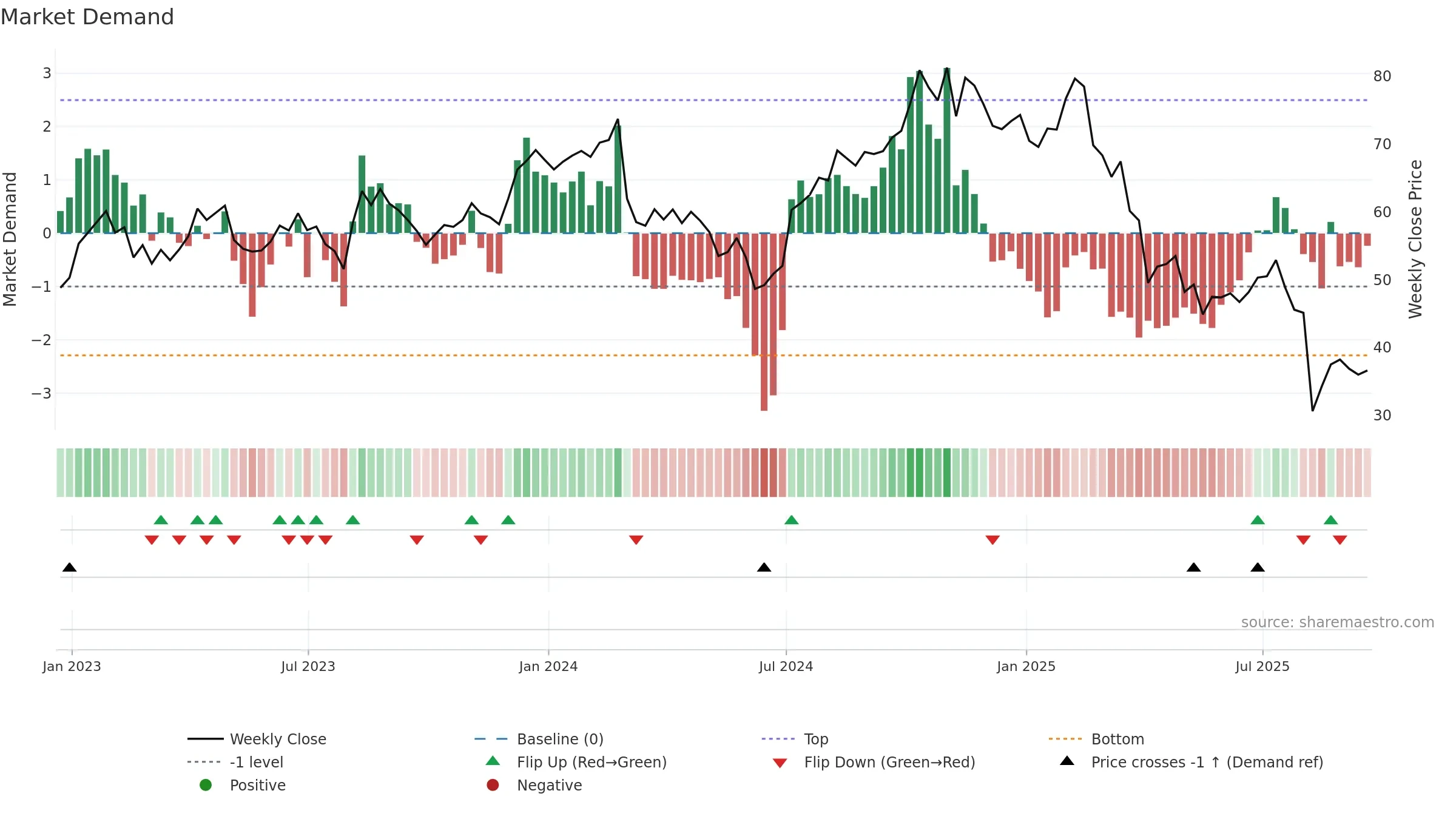 CCOI weekly Market Demand chart, closing 2025-09-19.