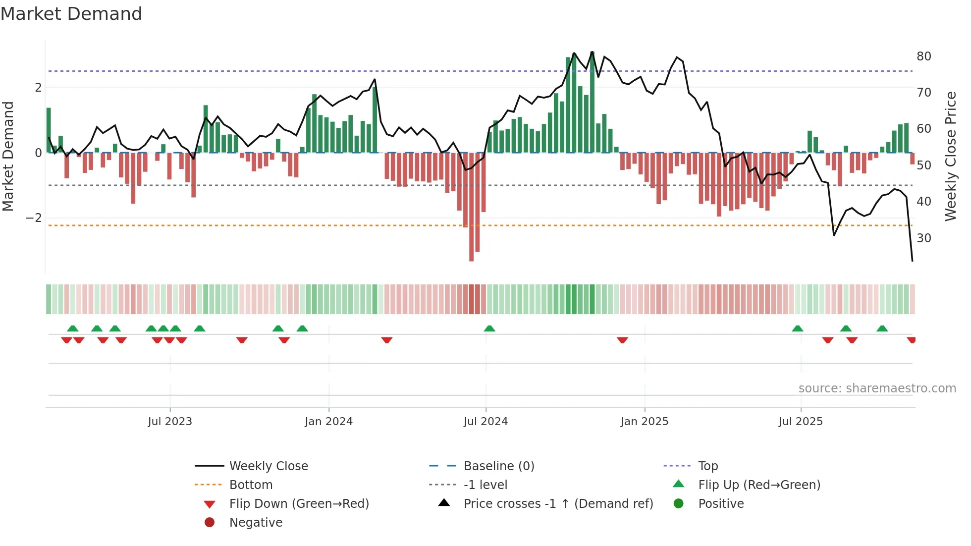 CCOI weekly Market Demand chart