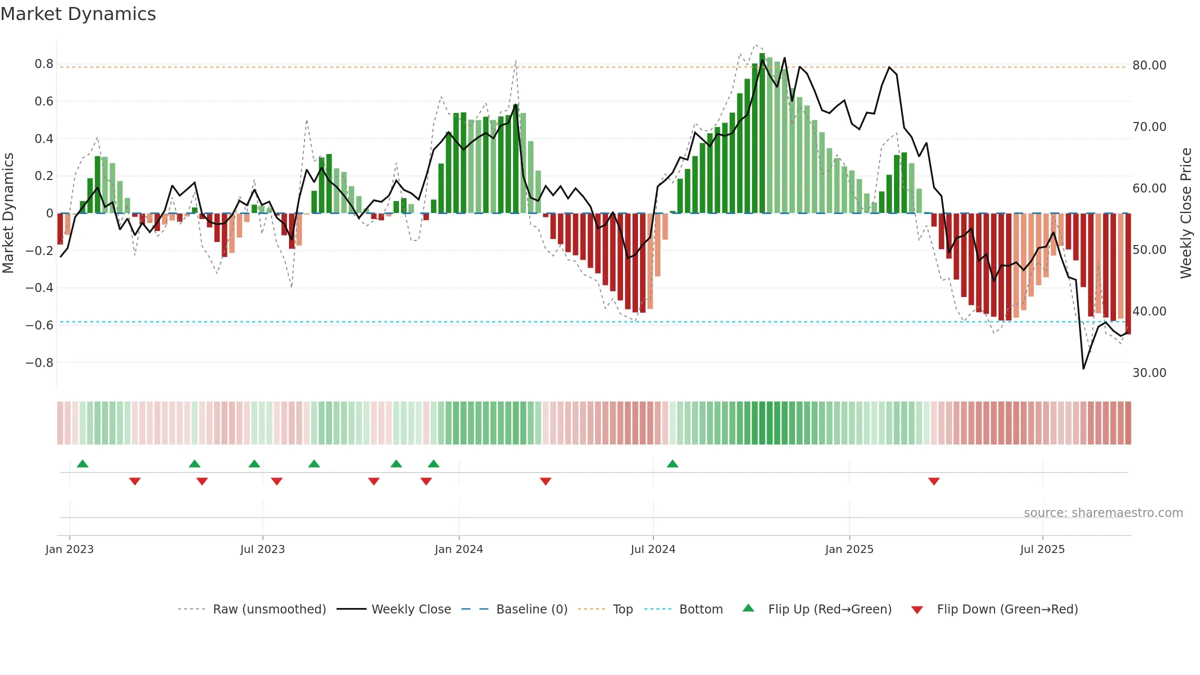CCOI weekly Market Dynamics chart, closing 2025-09-19.