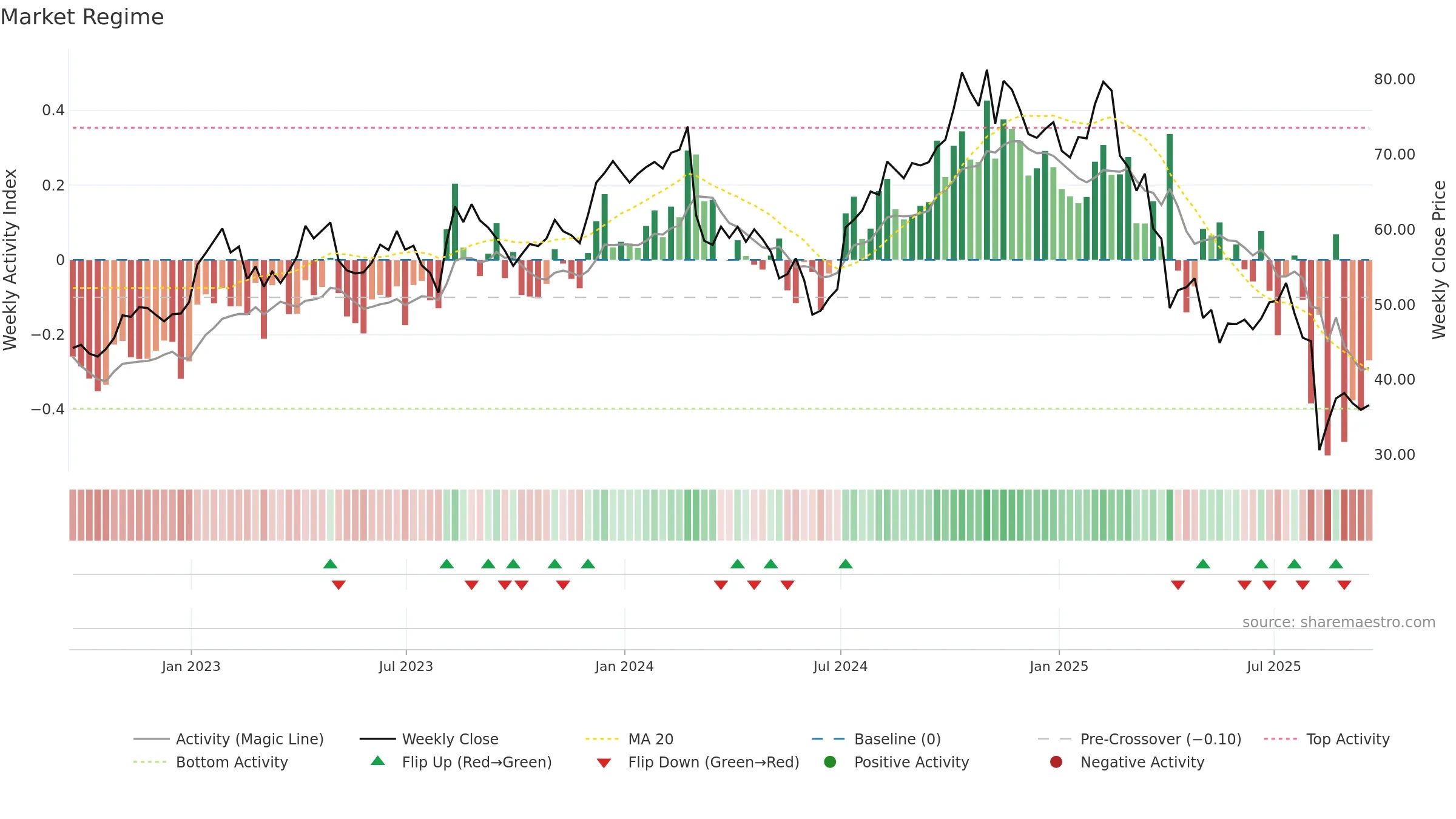 CCOI weekly Market Snapshot chart, closing 2025-09-19.