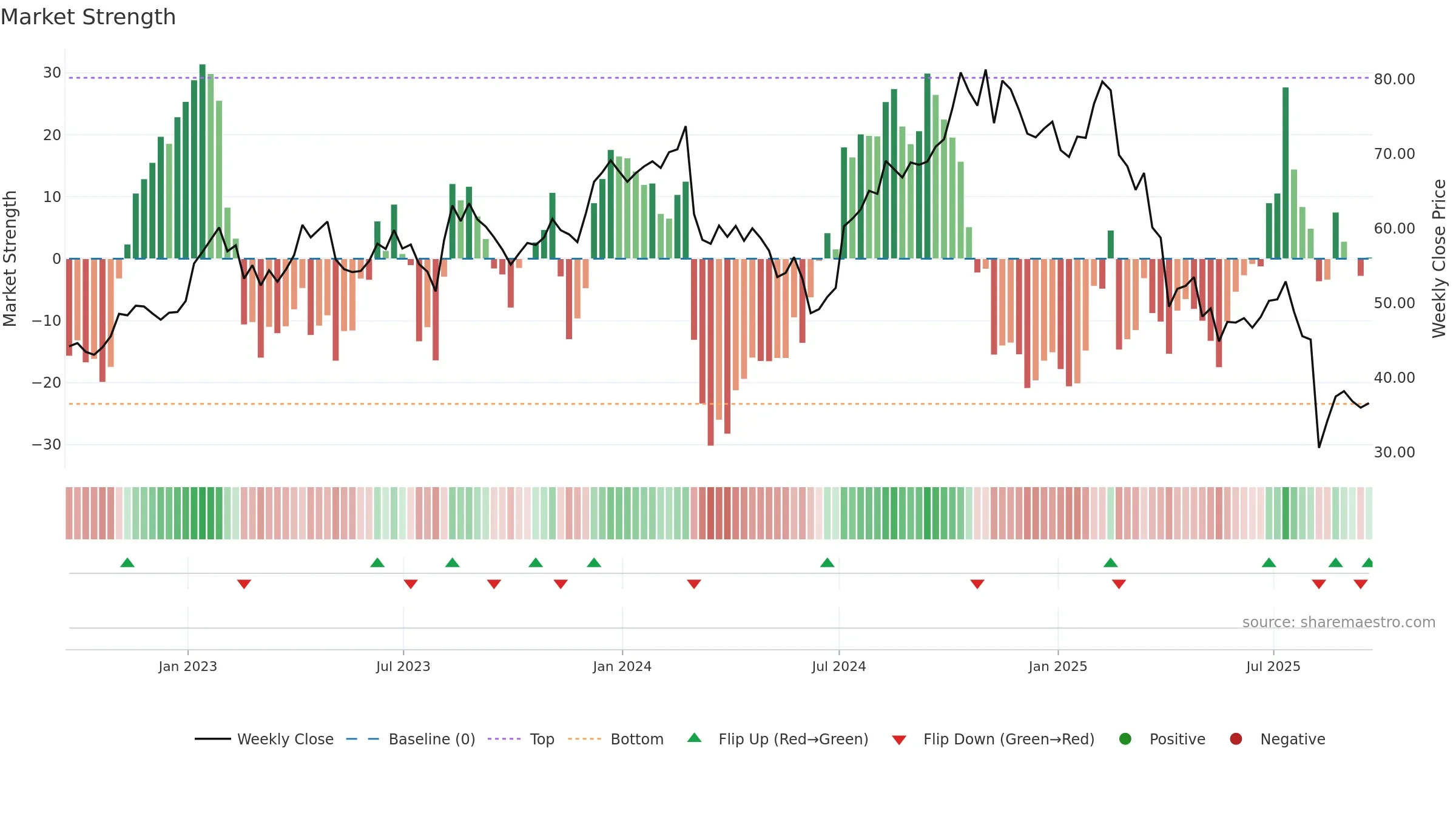 CCOI weekly Market Strength chart, closing 2025-09-19.
