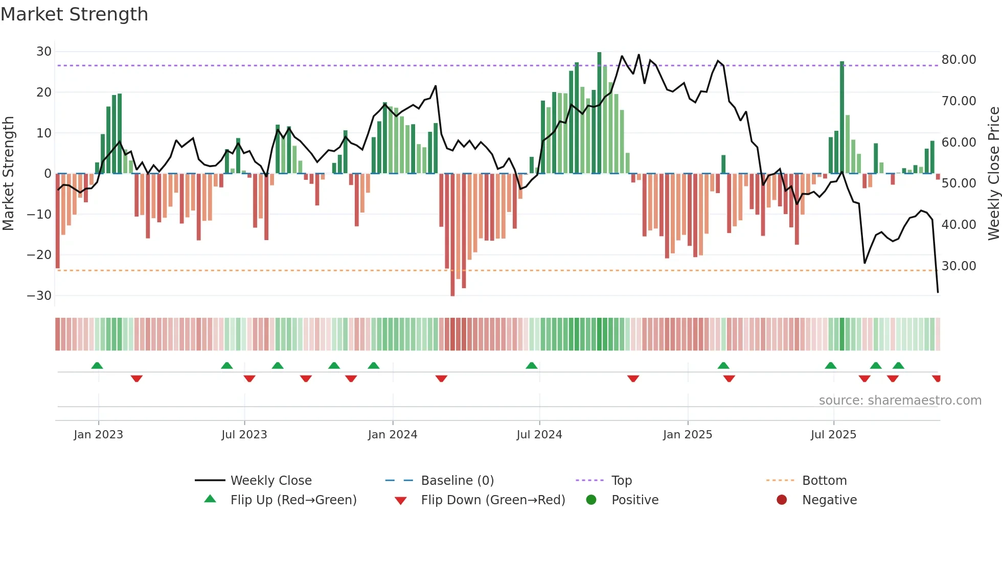 CCOI weekly Market Strength chart