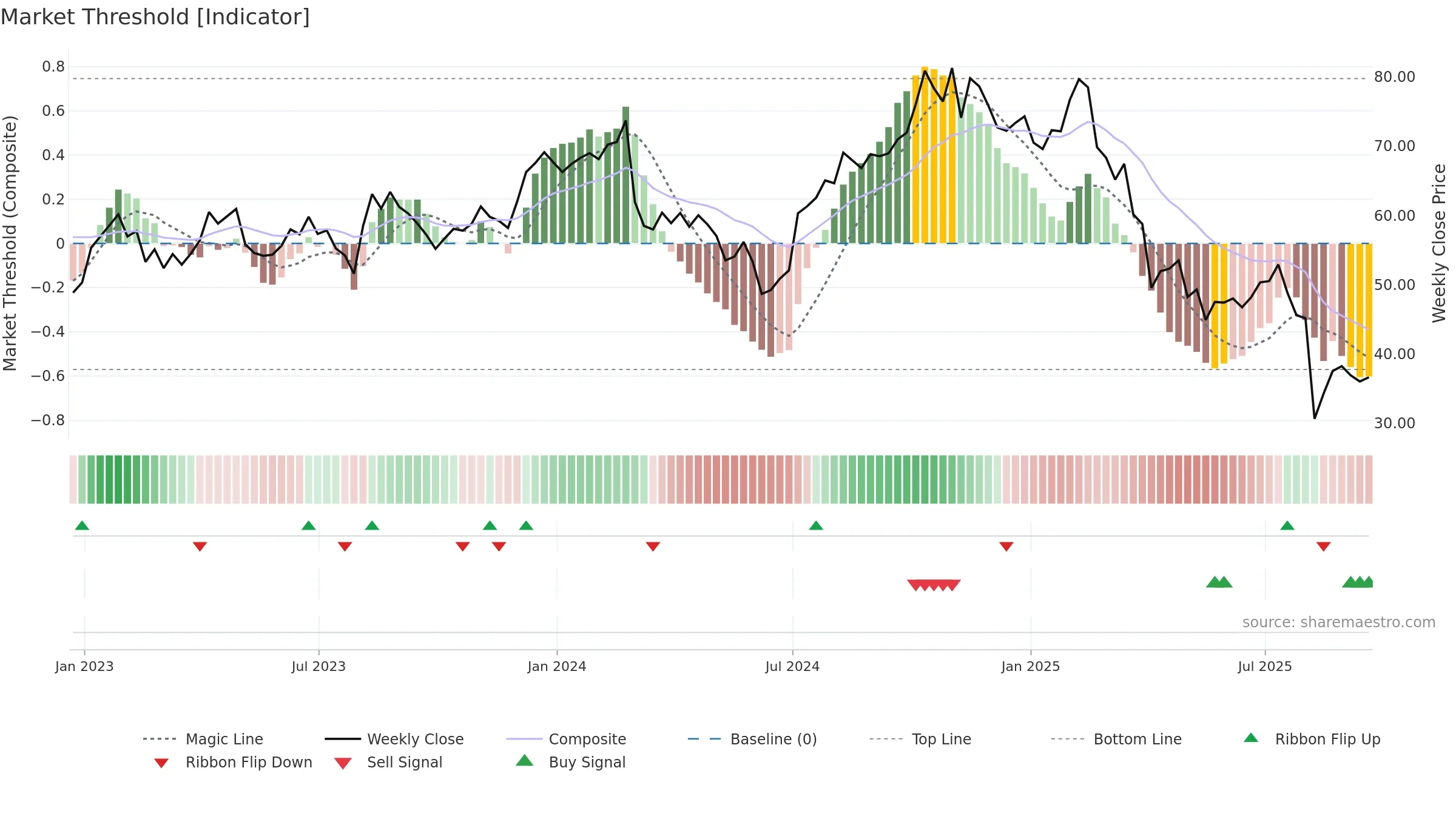 CCOI weekly Market Threshold chart, closing 2025-09-19.