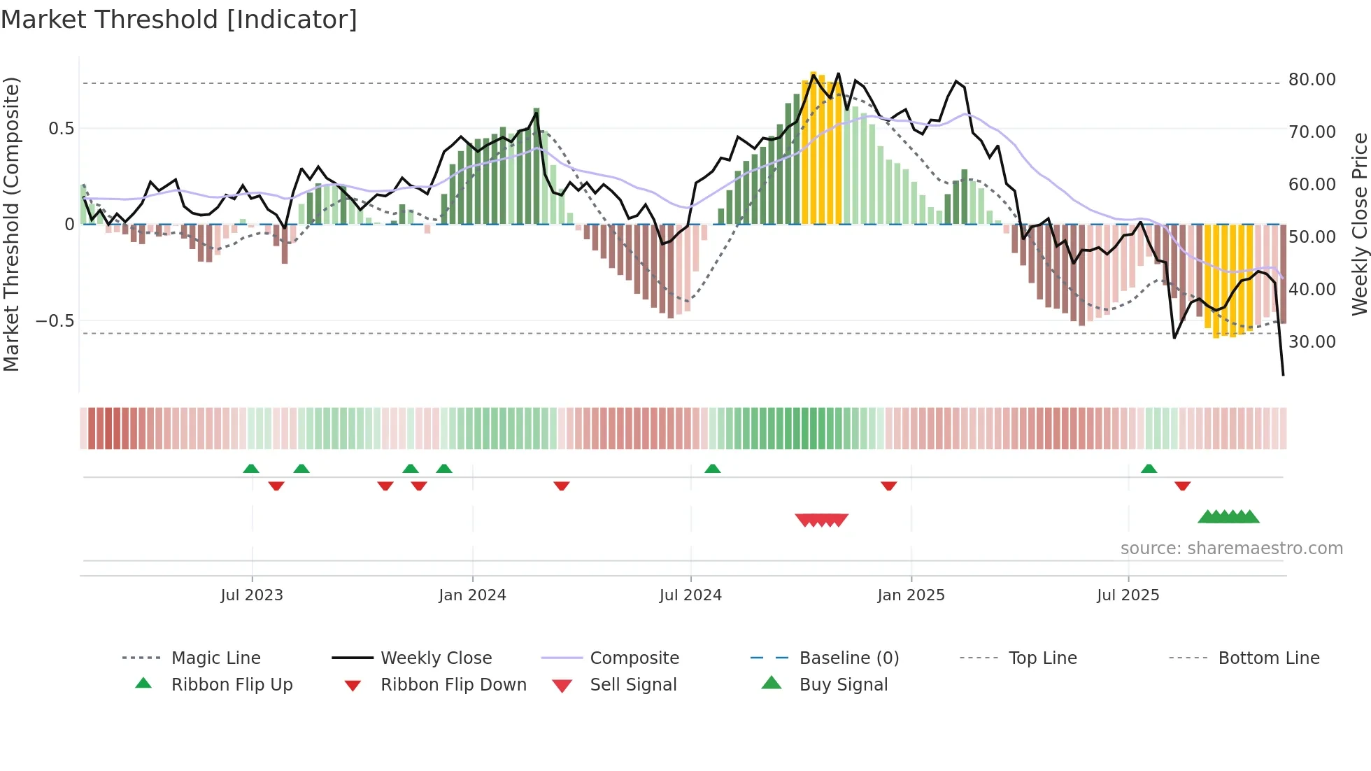 CCOI weekly Market Threshold chart