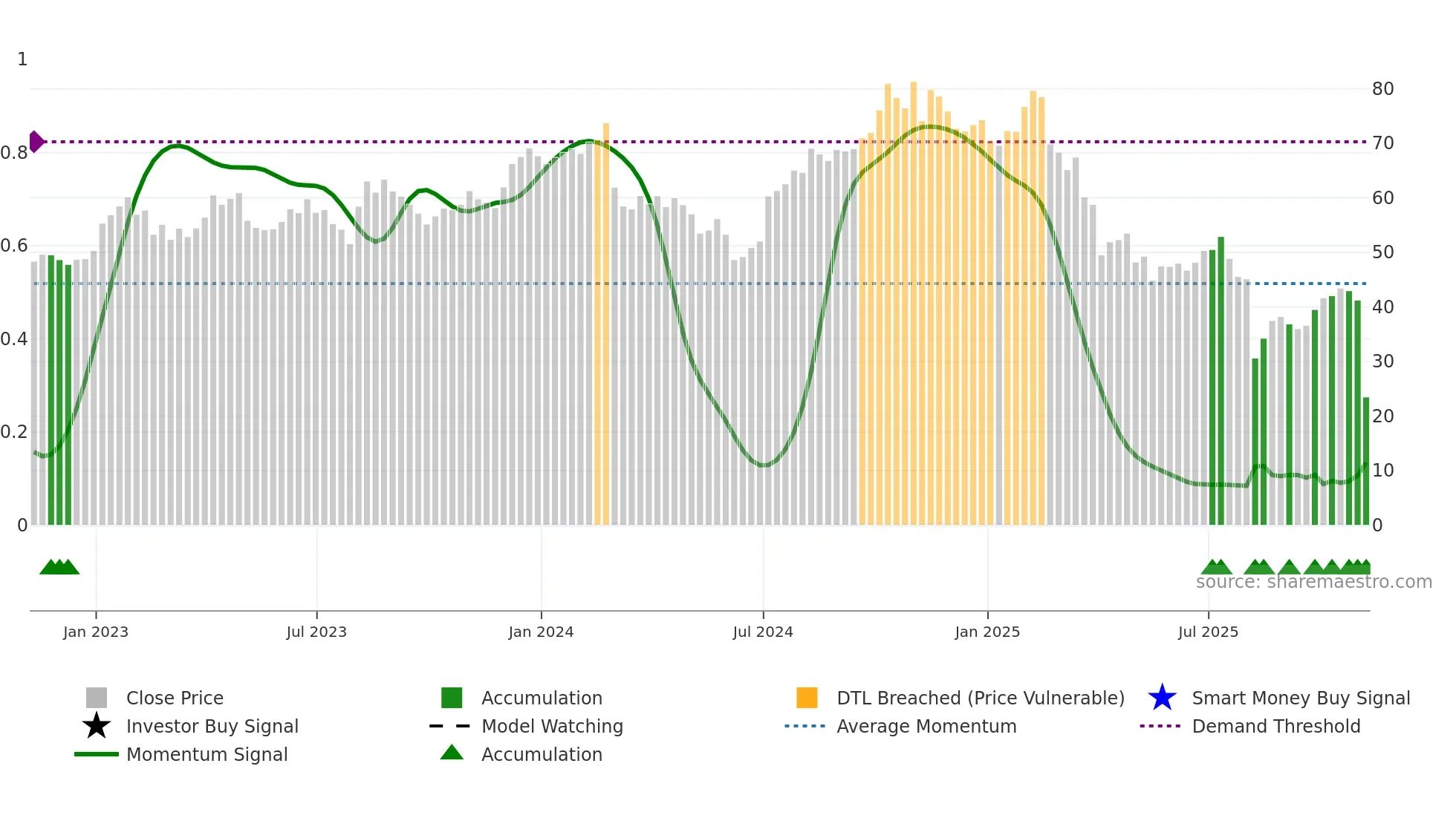 CCOI weekly Smart Money chart