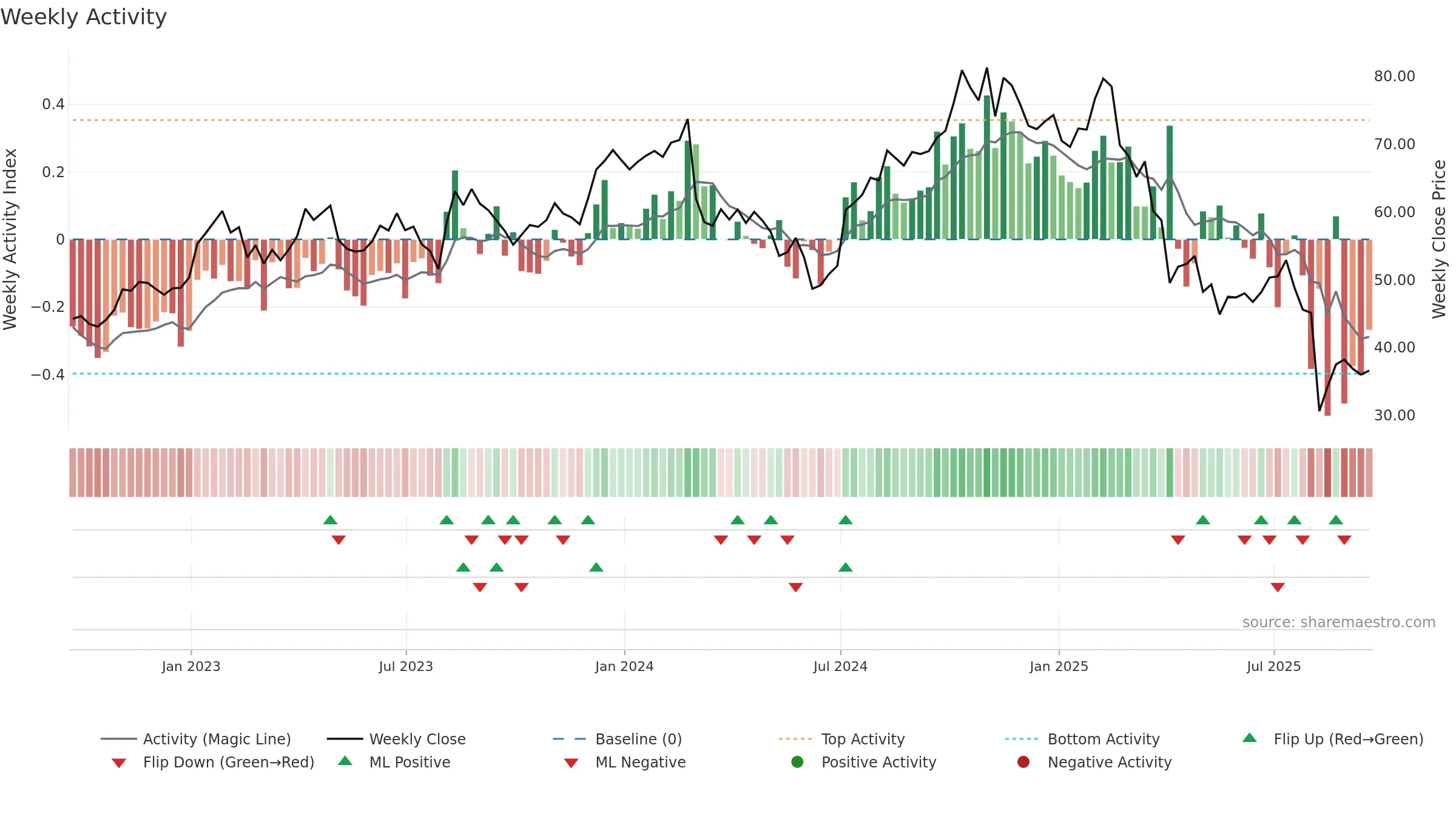 CCOI weekly Activity chart, closing 2025-09-19.
