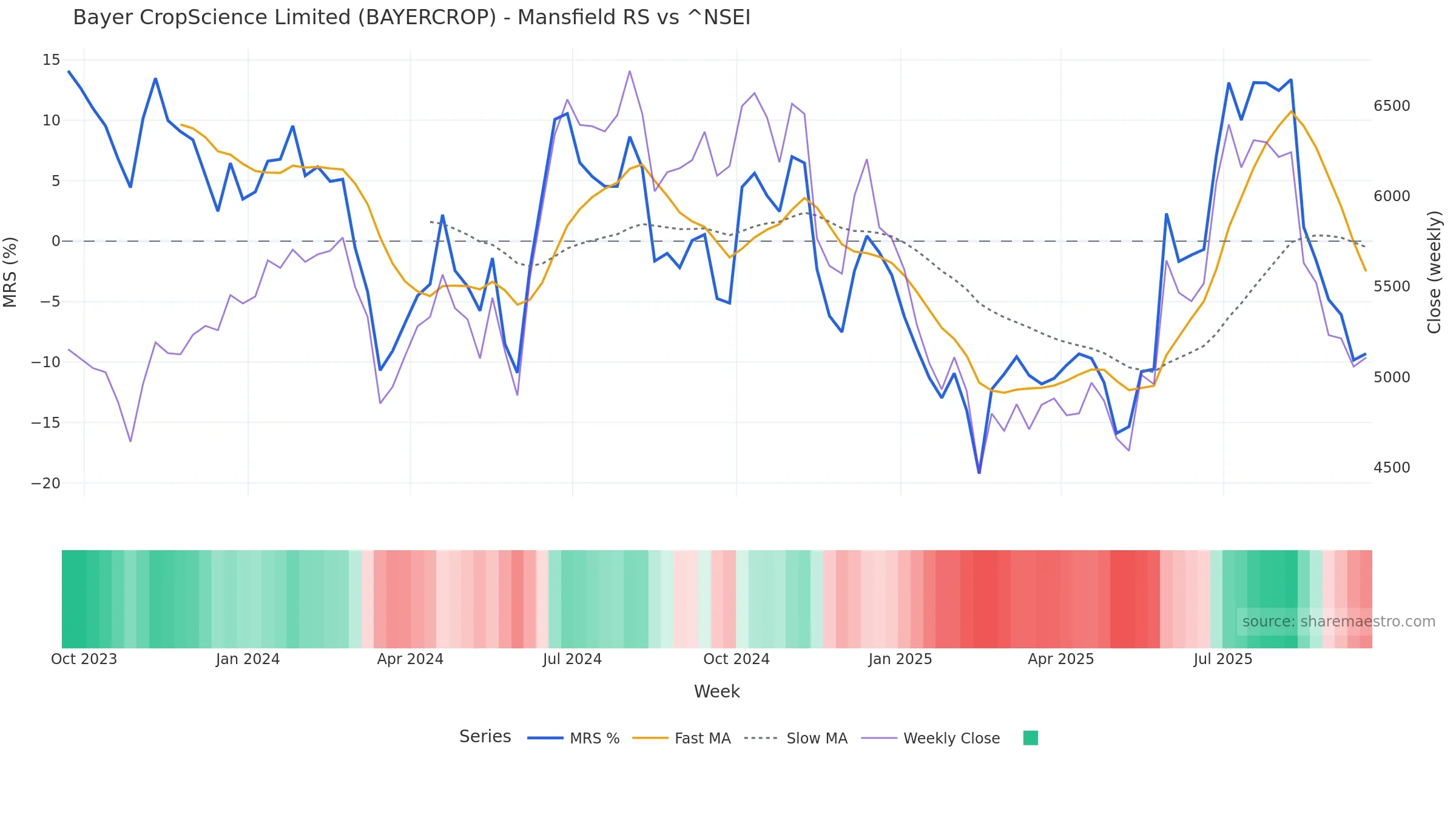 BAYERCROP Mansfield Relative Strength vs ^NSEI BAYERCROP Mansfield Relative Strength vs ^NSEI — weekly